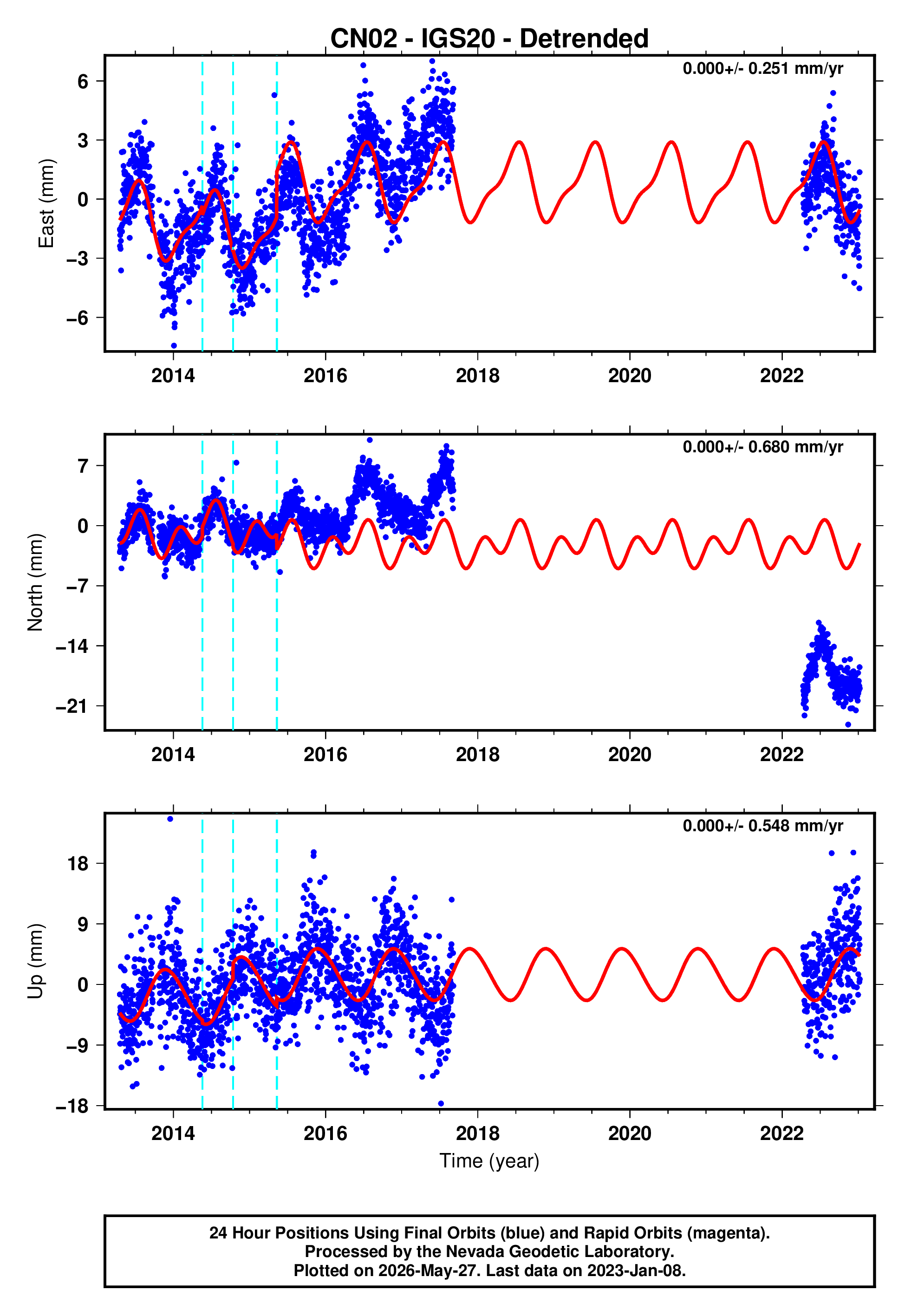 GPS time series plot
