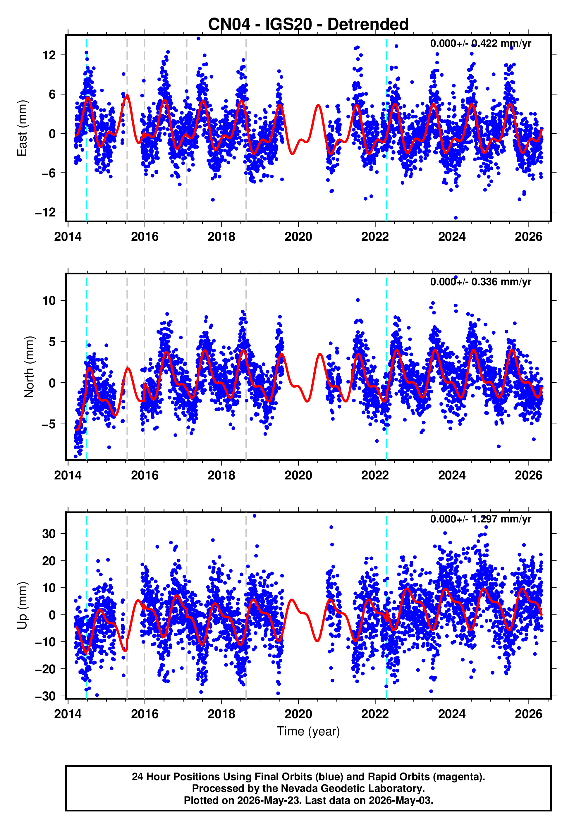 GPS time series plot