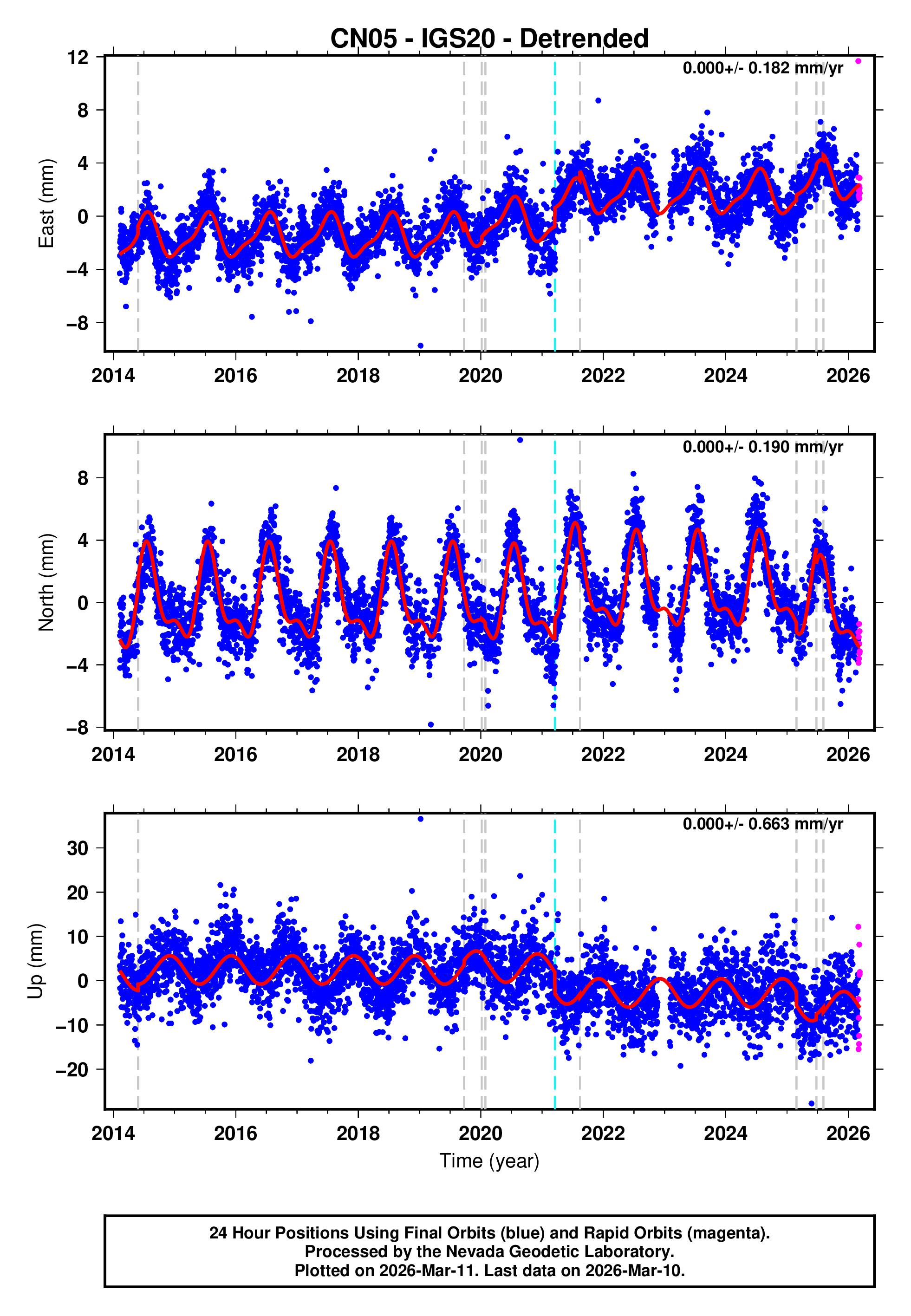 GPS time series plot