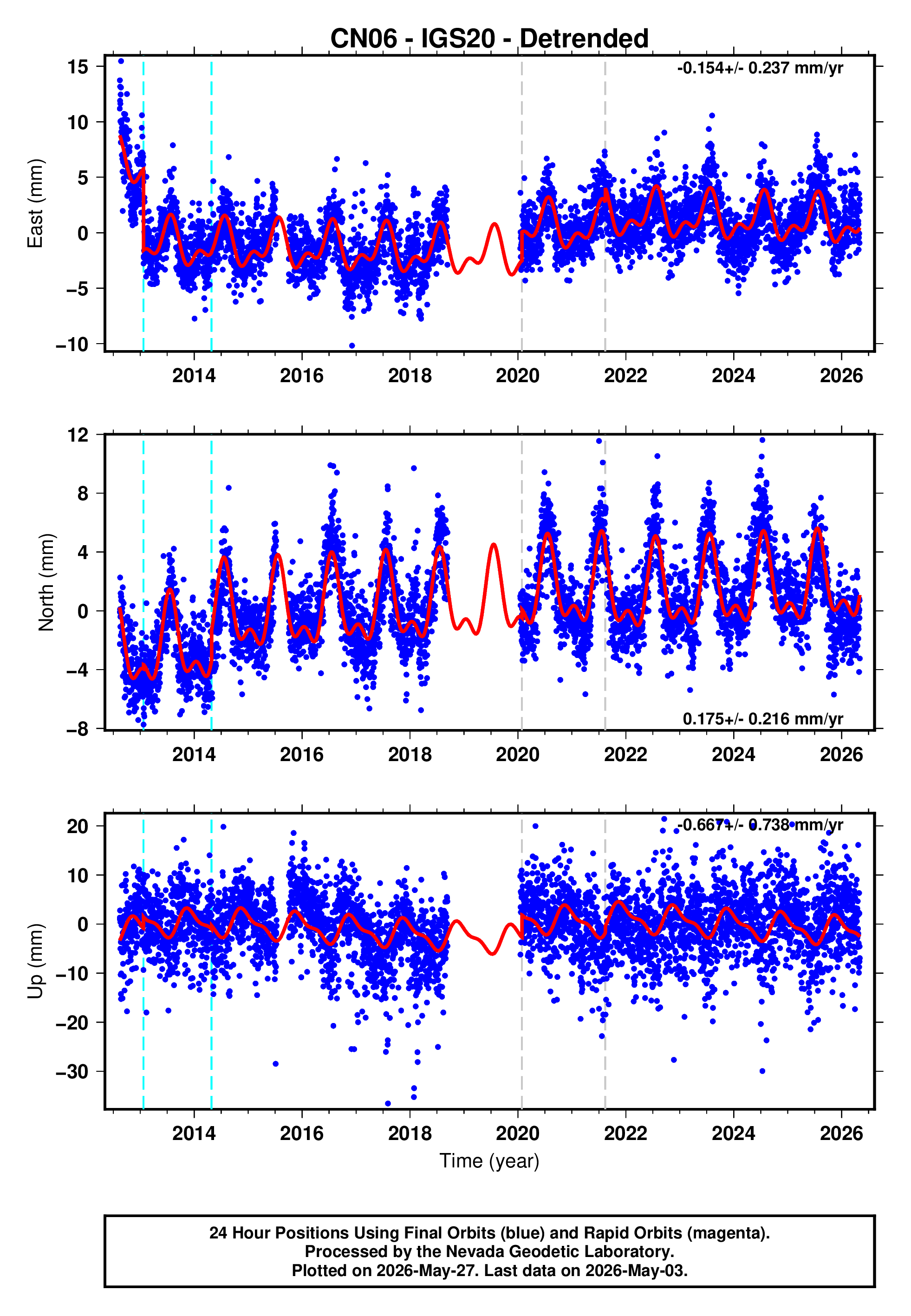 GPS time series plot