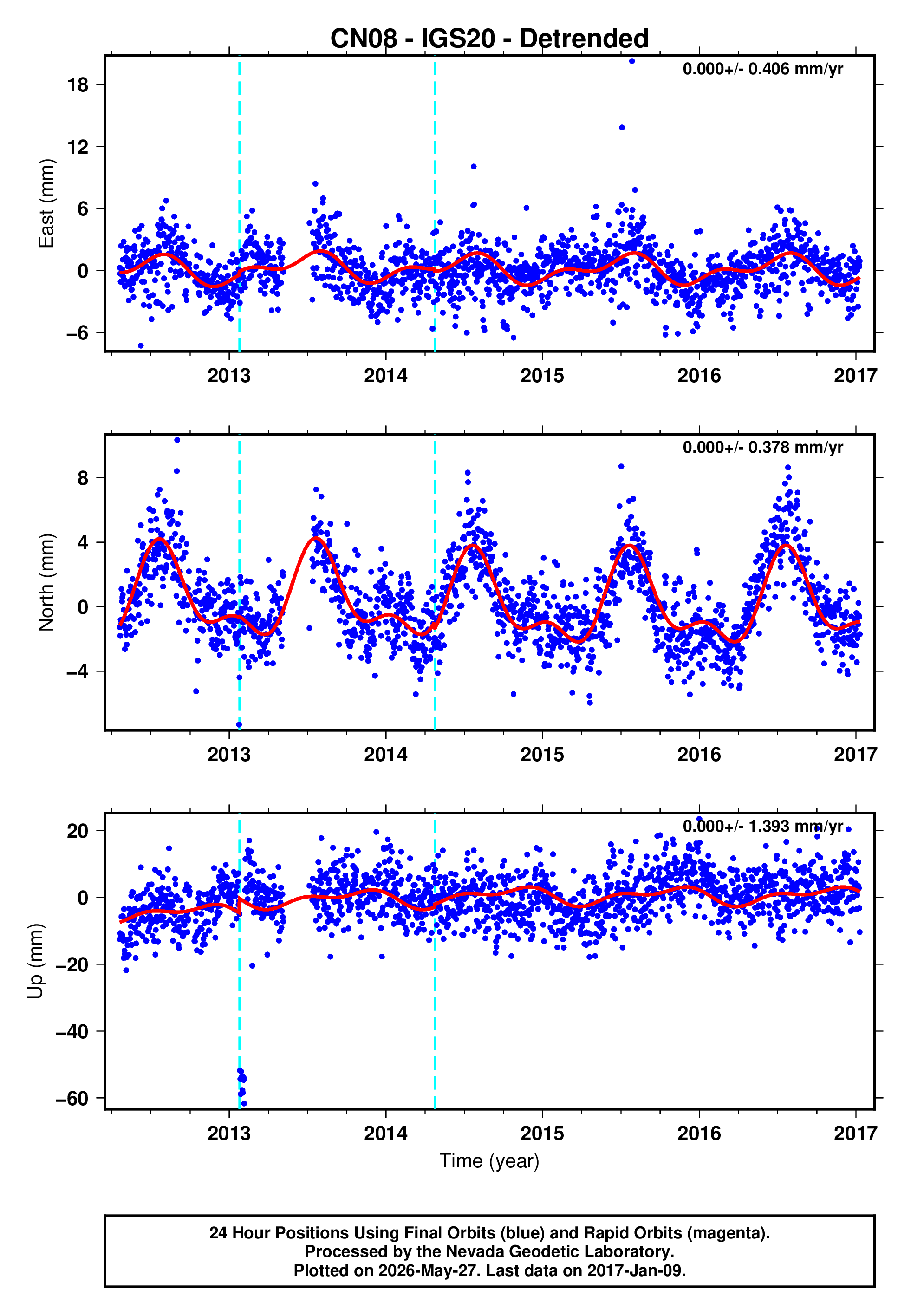 GPS time series plot