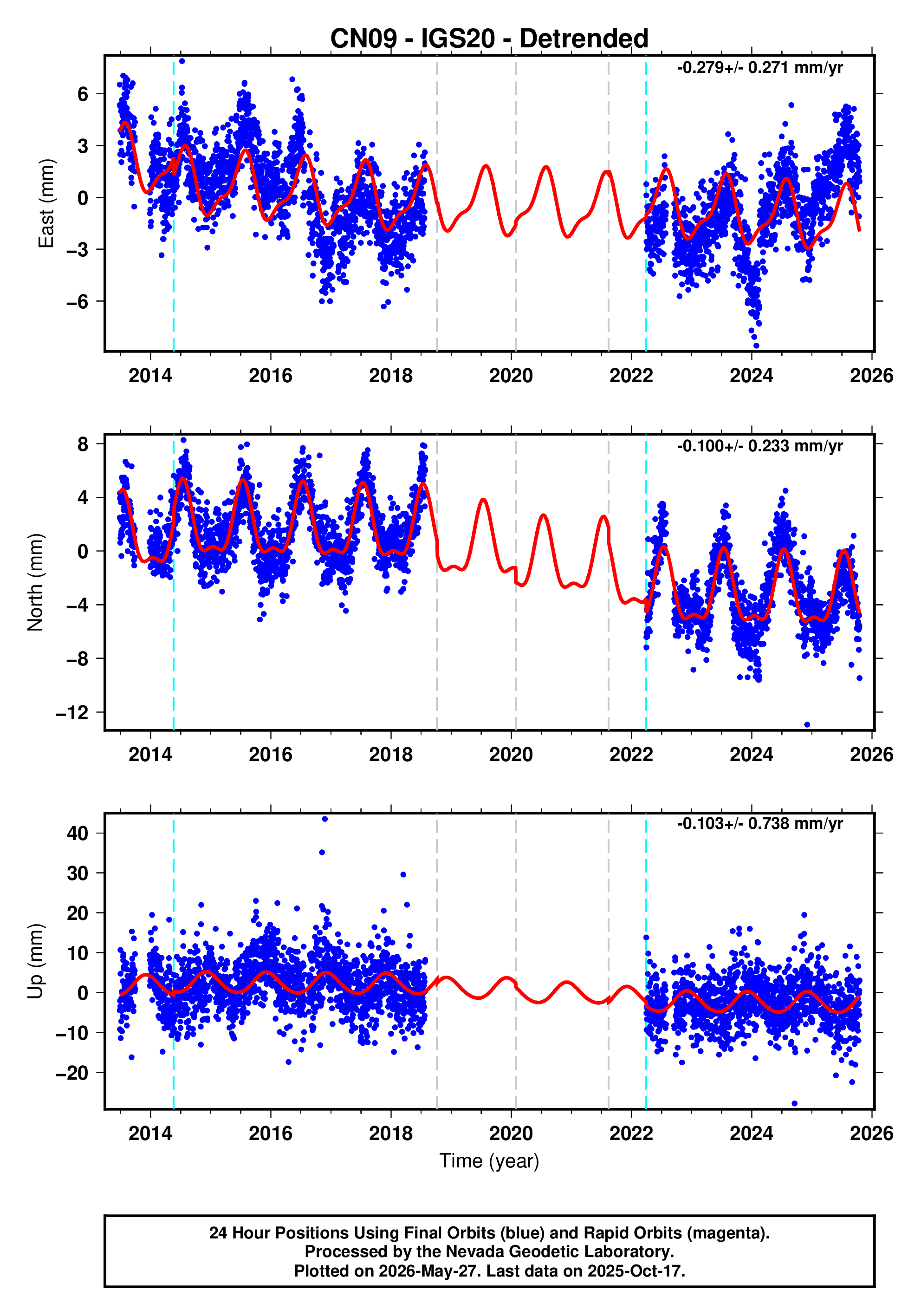 GPS time series plot