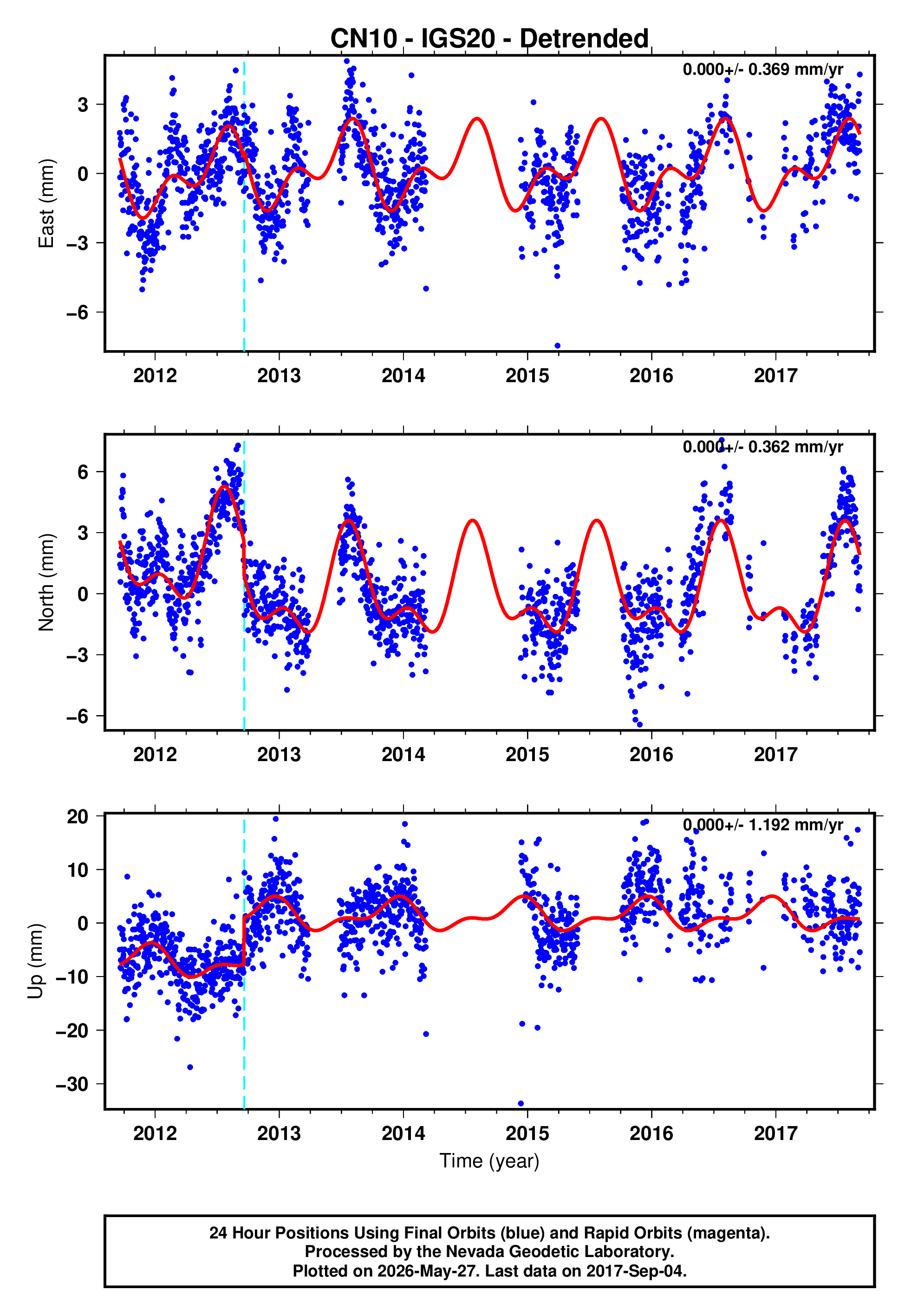 GPS time series plot