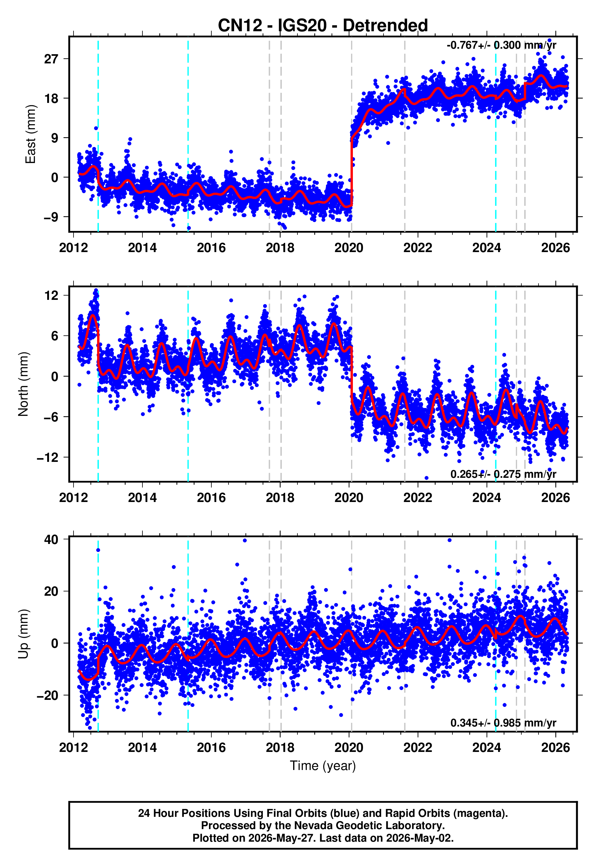 GPS time series plot