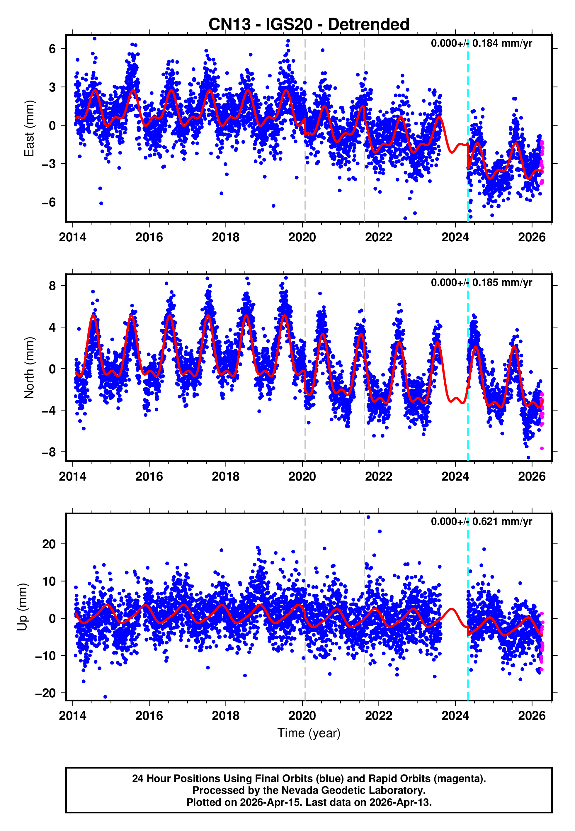GPS time series plot