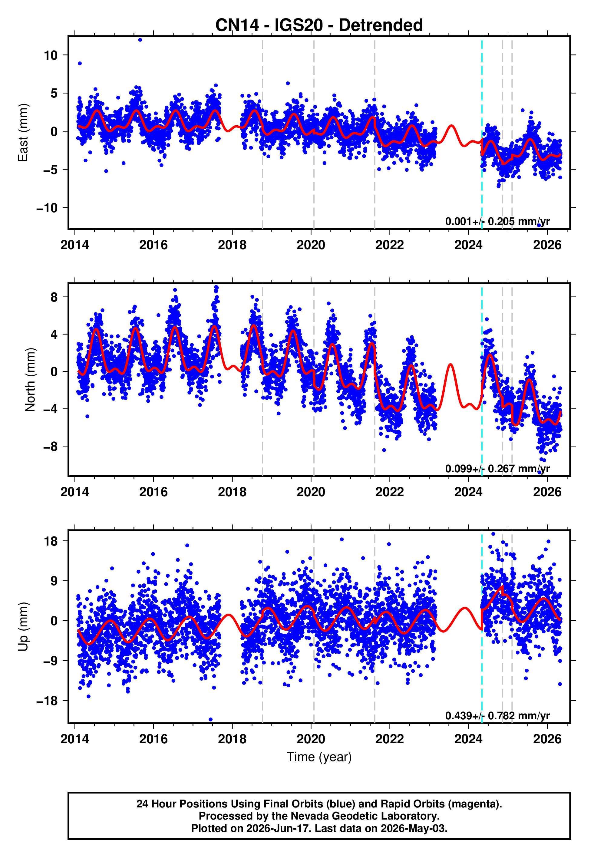GPS time series plot