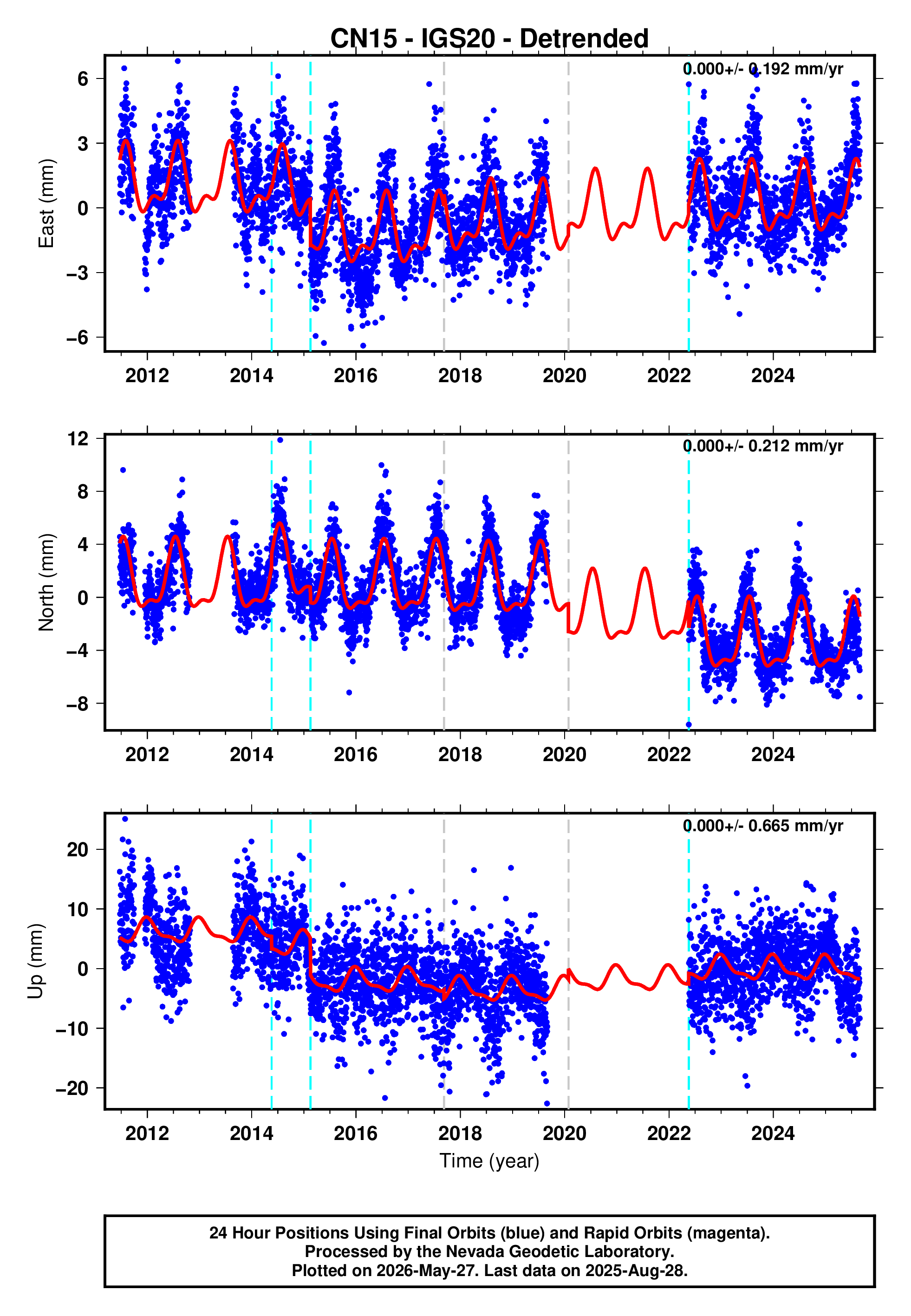 GPS time series plot