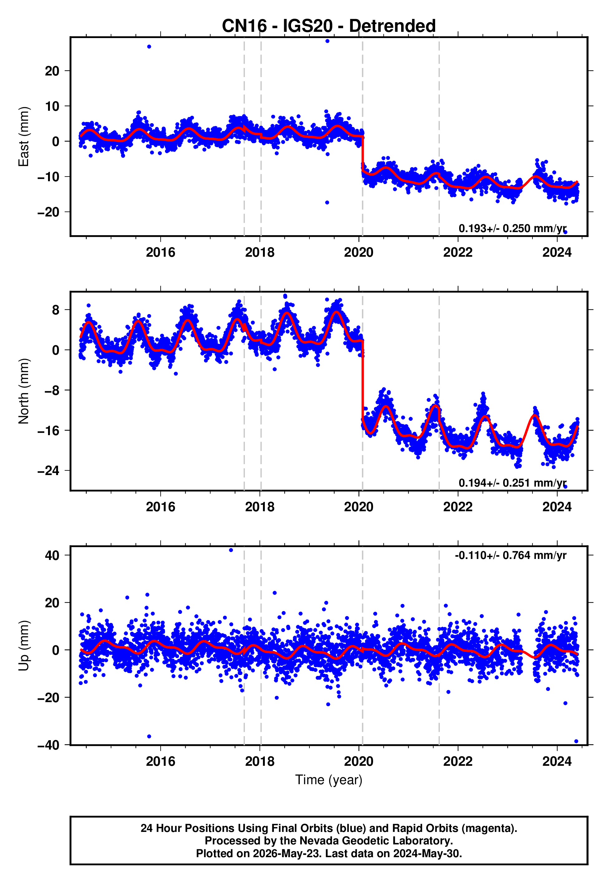 GPS time series plot