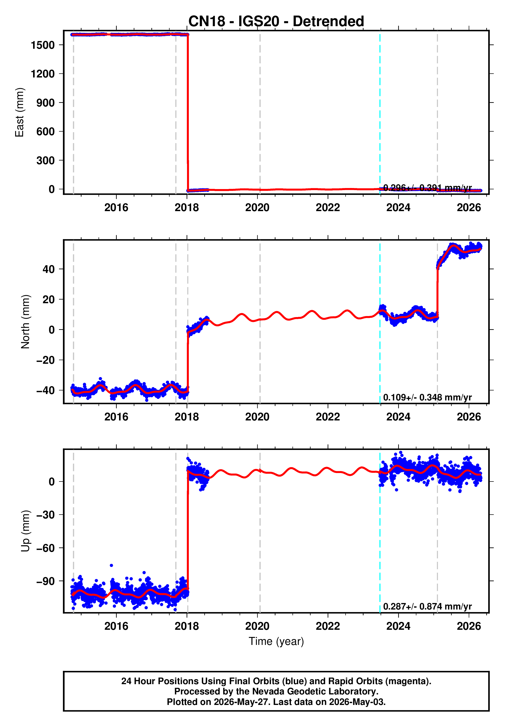 GPS time series plot