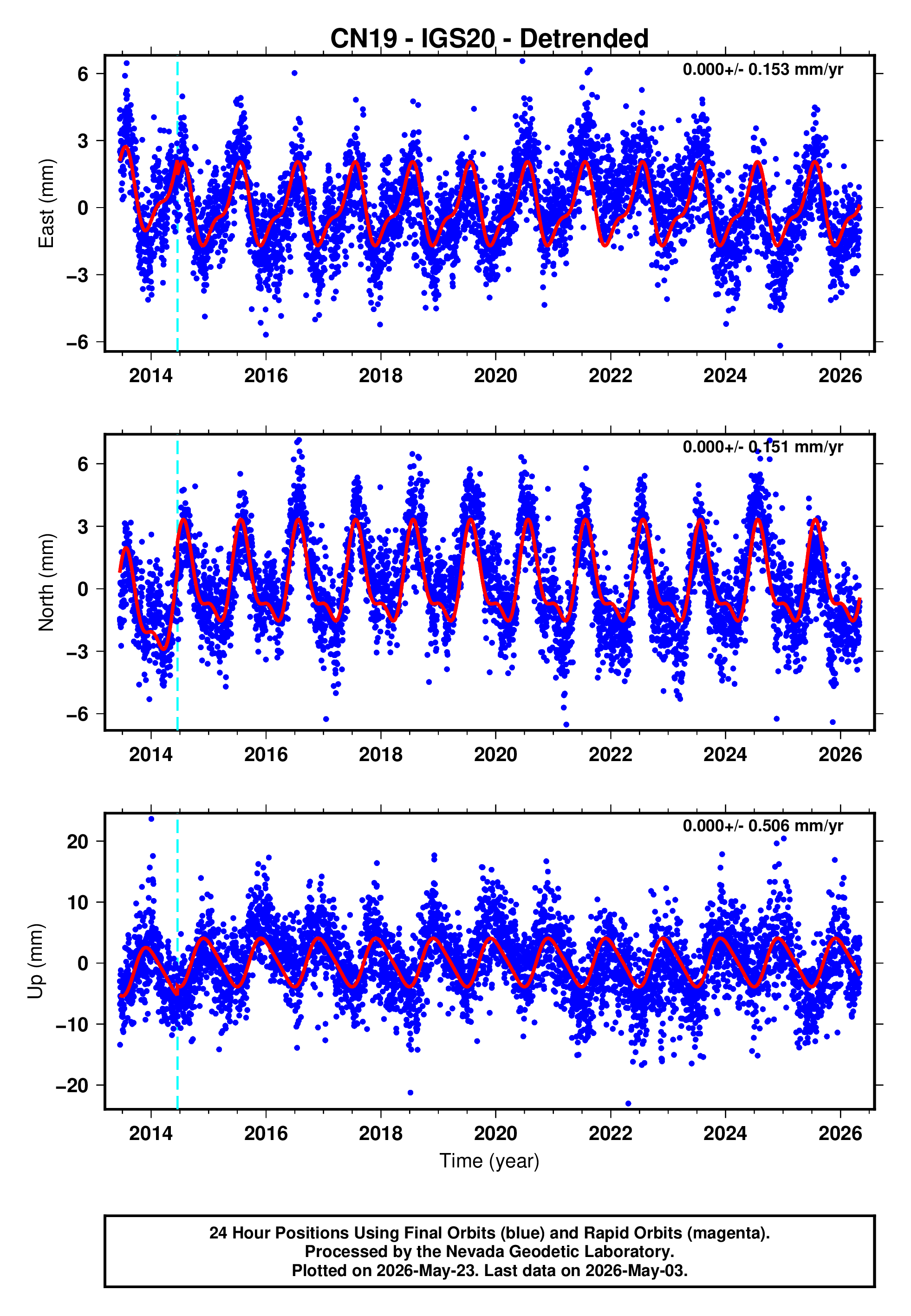 GPS time series plot