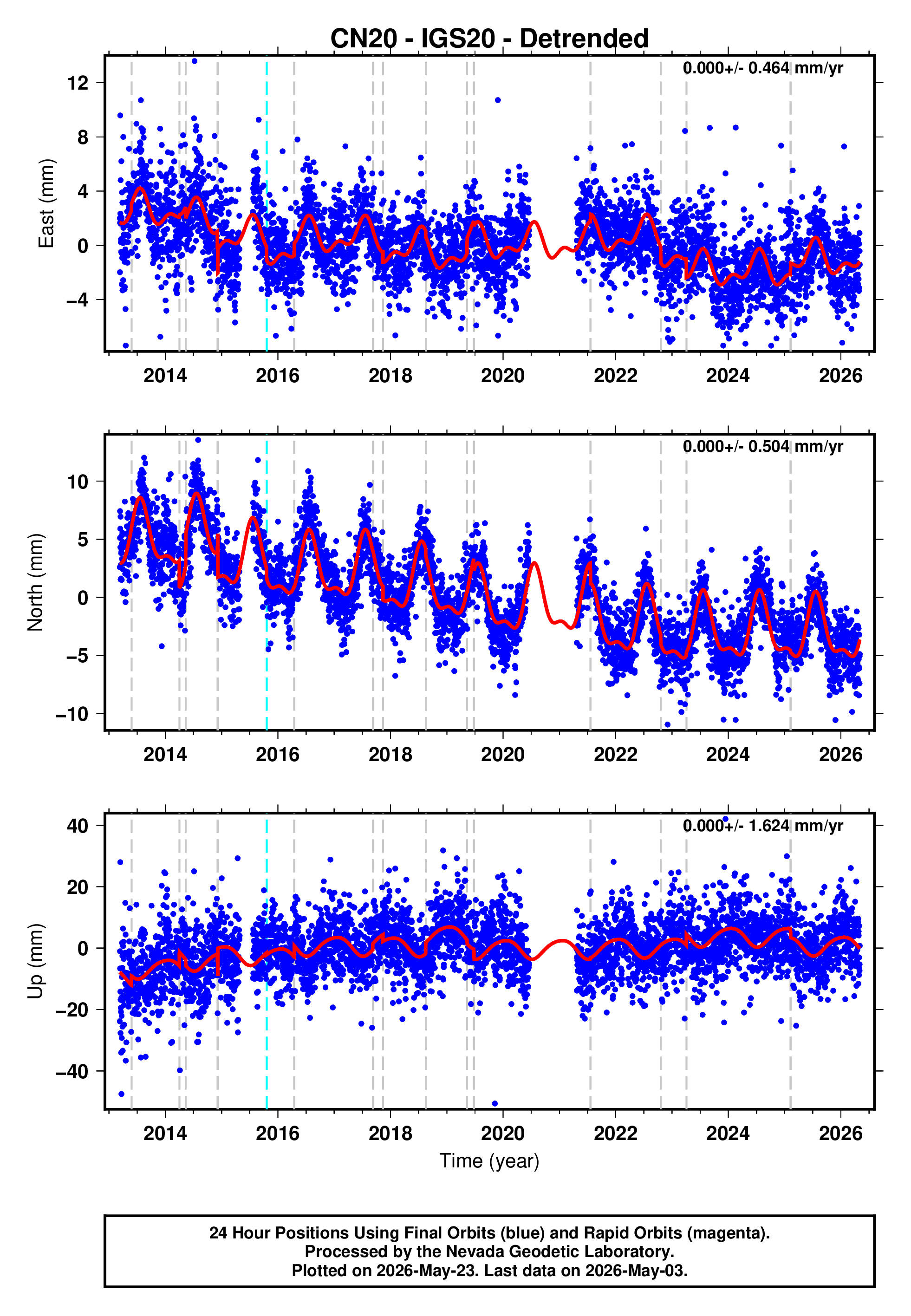 GPS time series plot