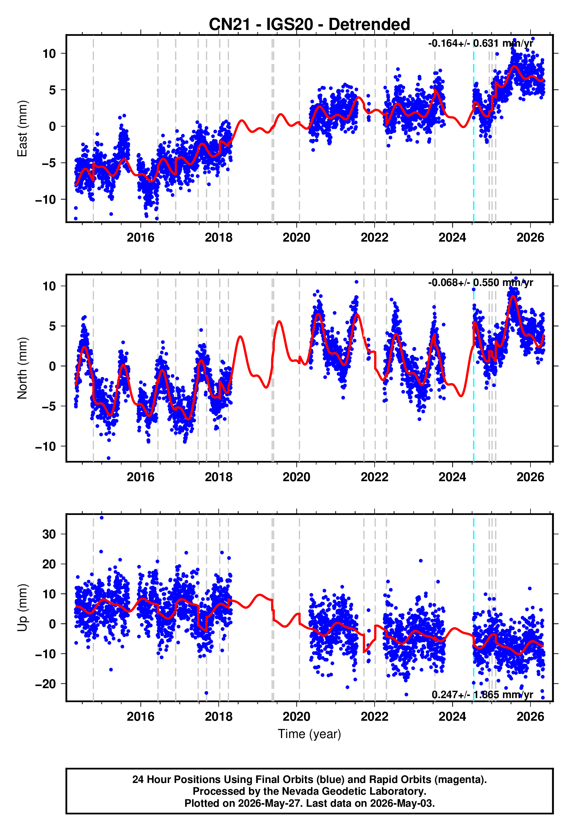 GPS time series plot