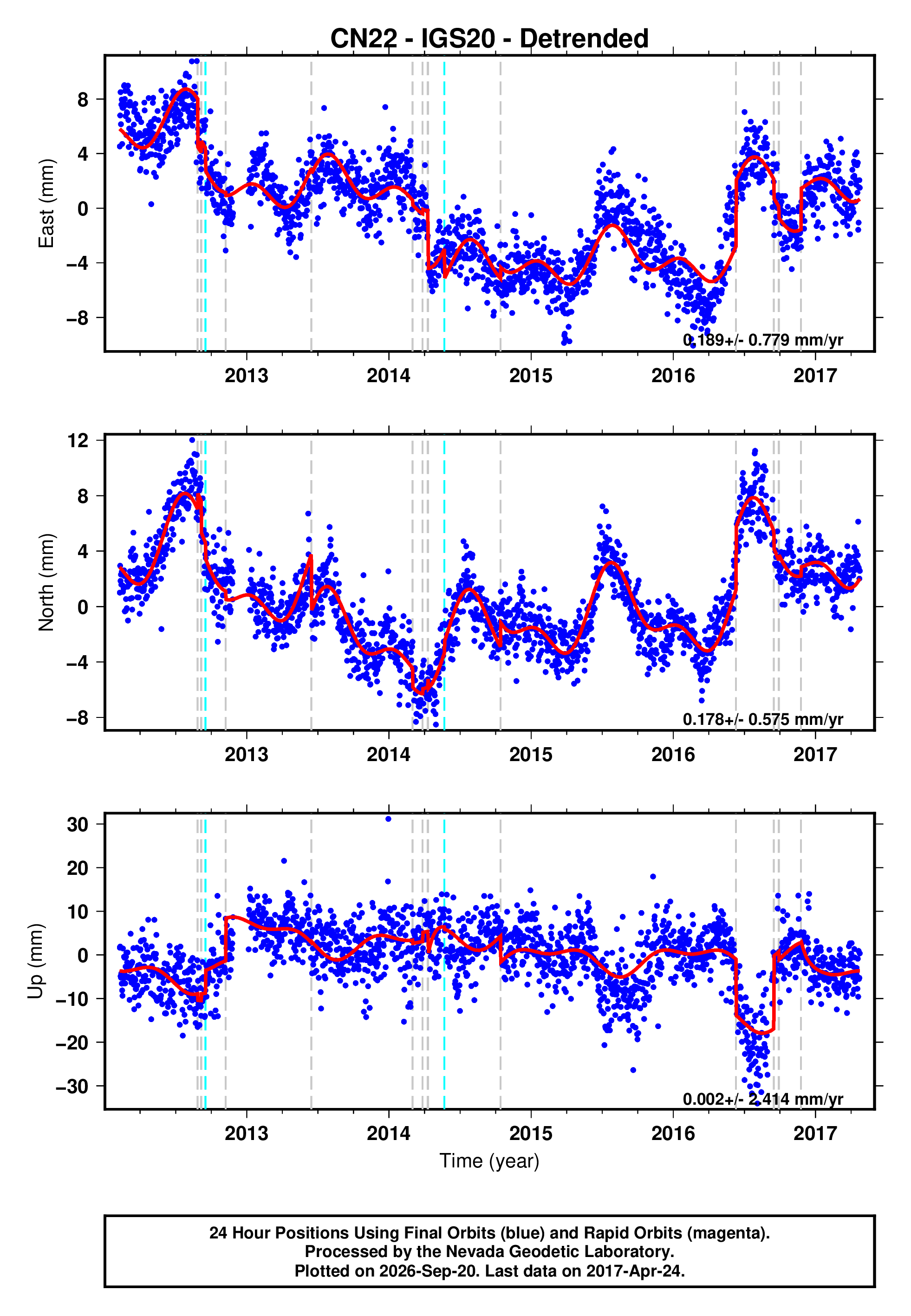 GPS time series plot