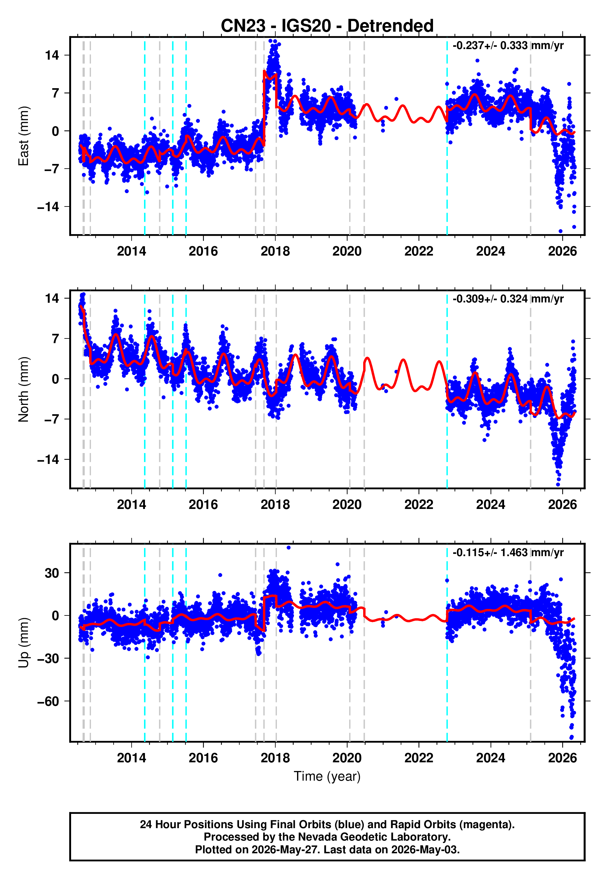 GPS time series plot
