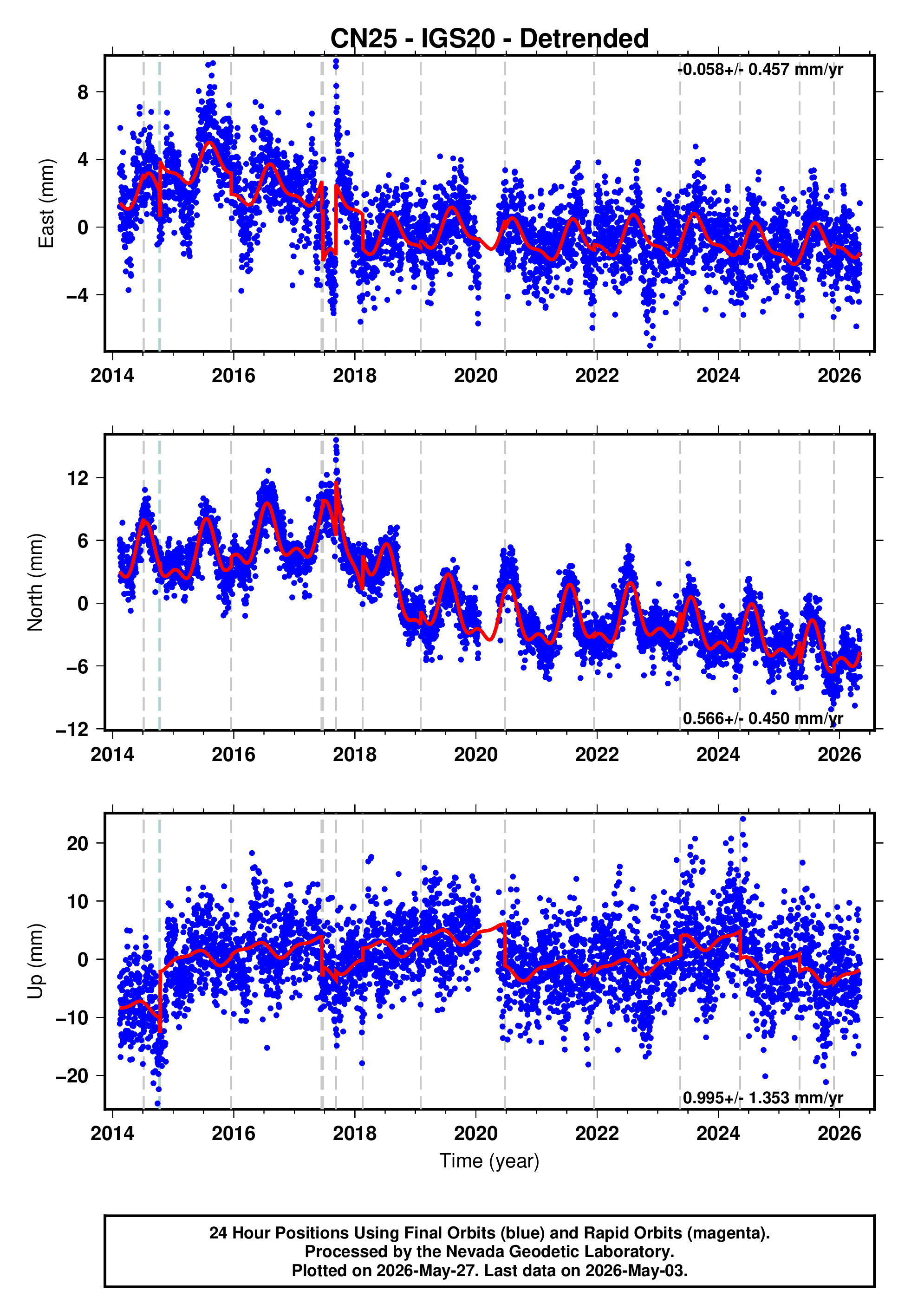 GPS time series plot