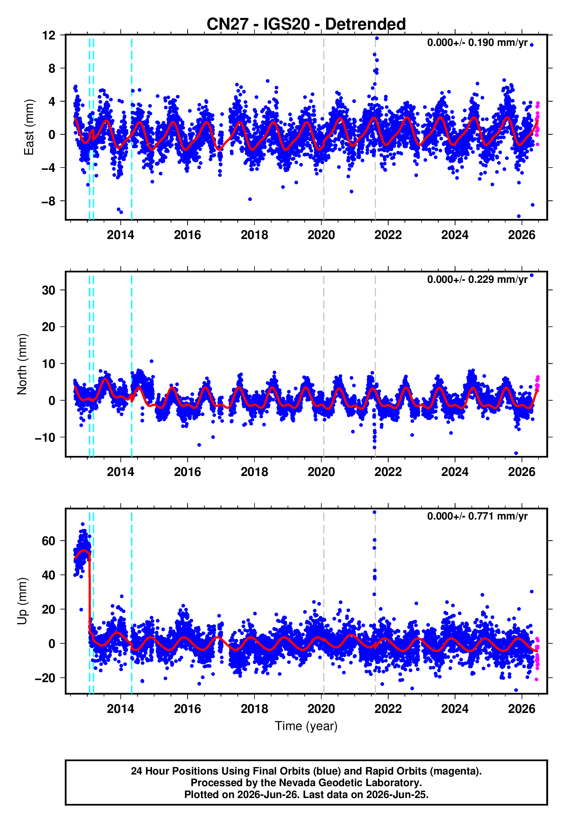 GPS time series plot