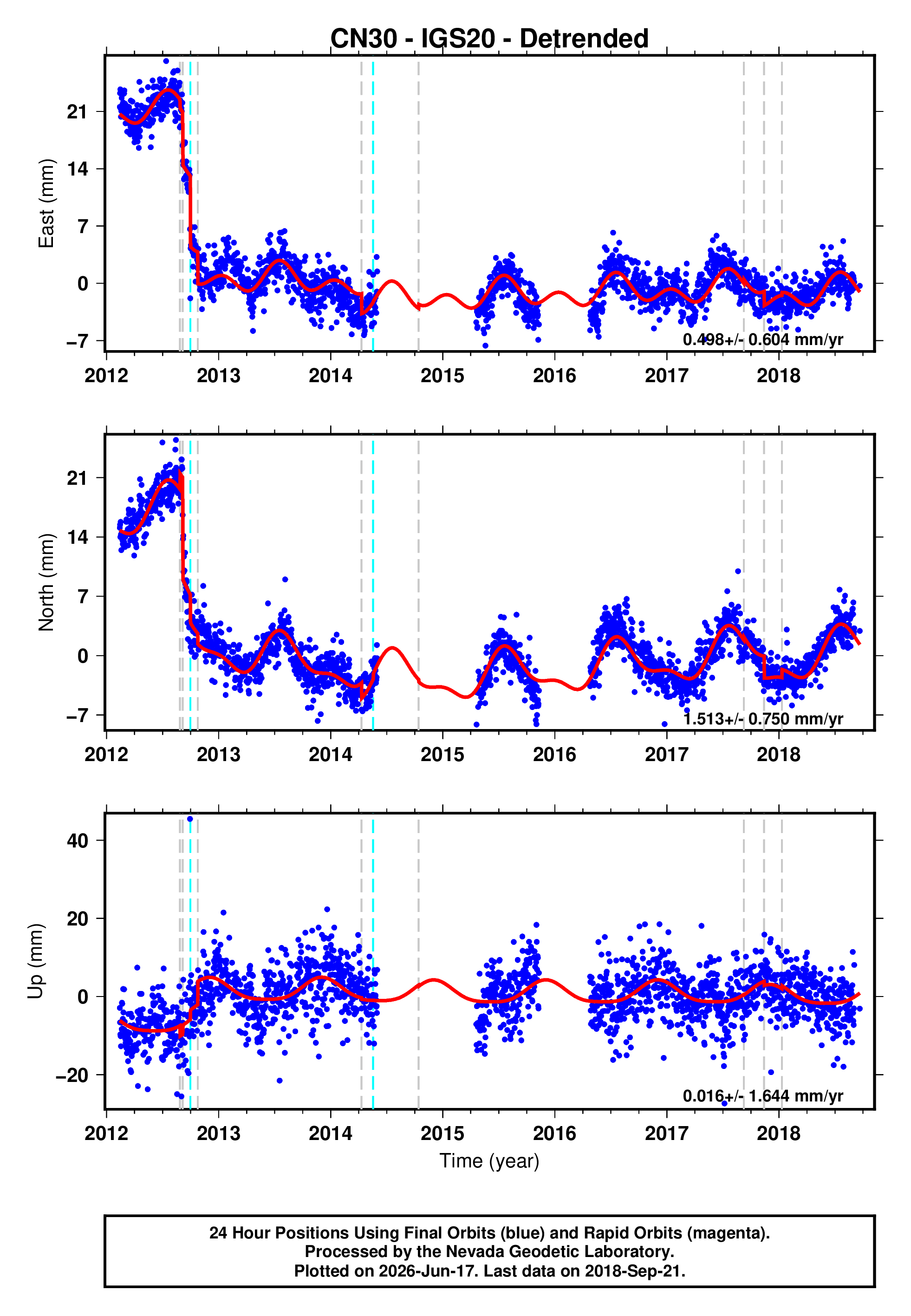 GPS time series plot