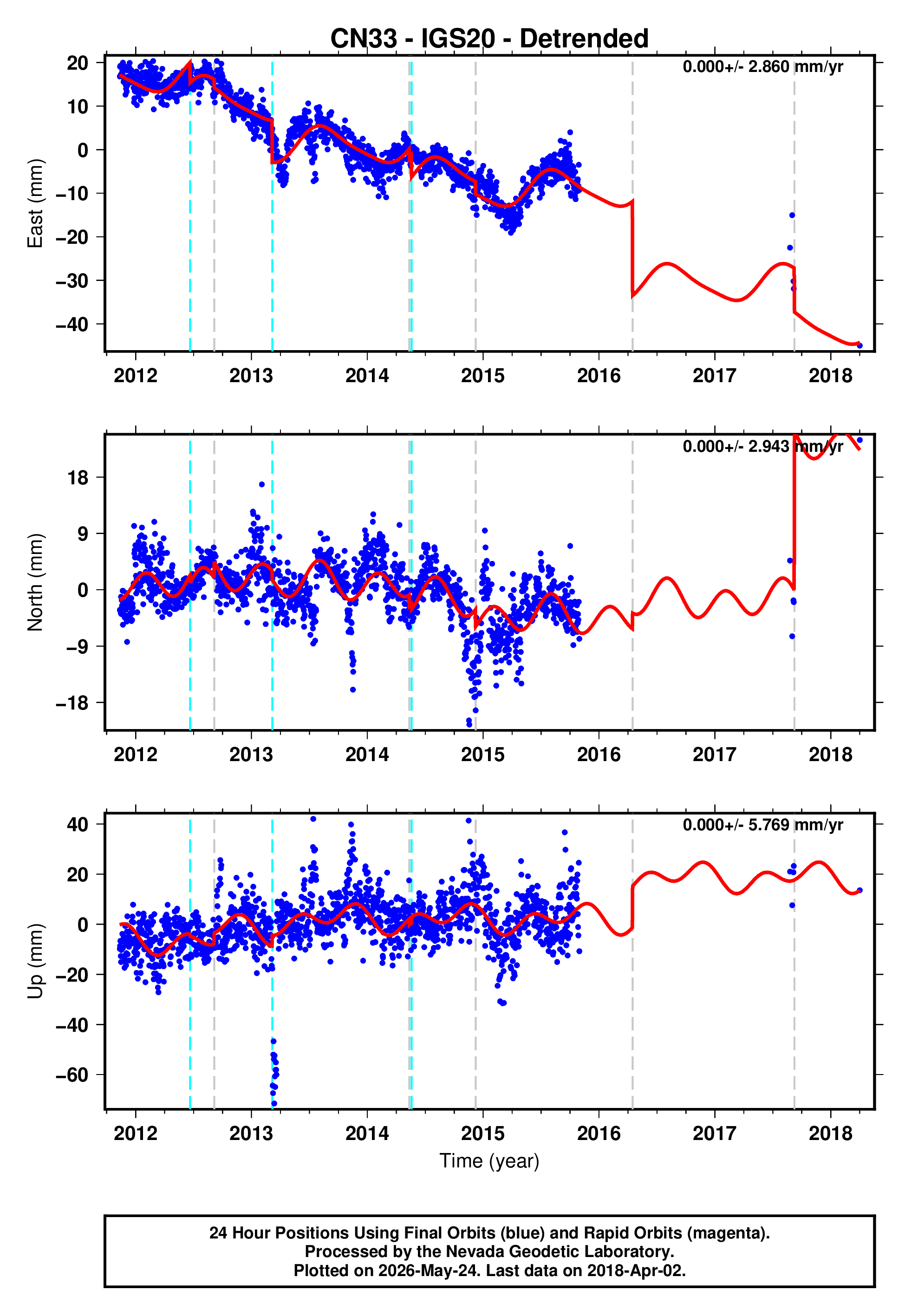 GPS time series plot