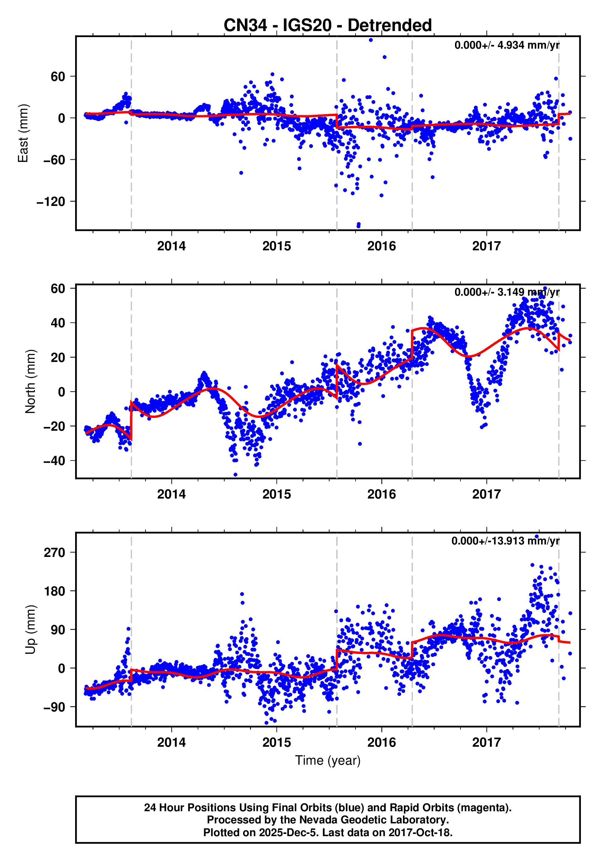 GPS time series plot