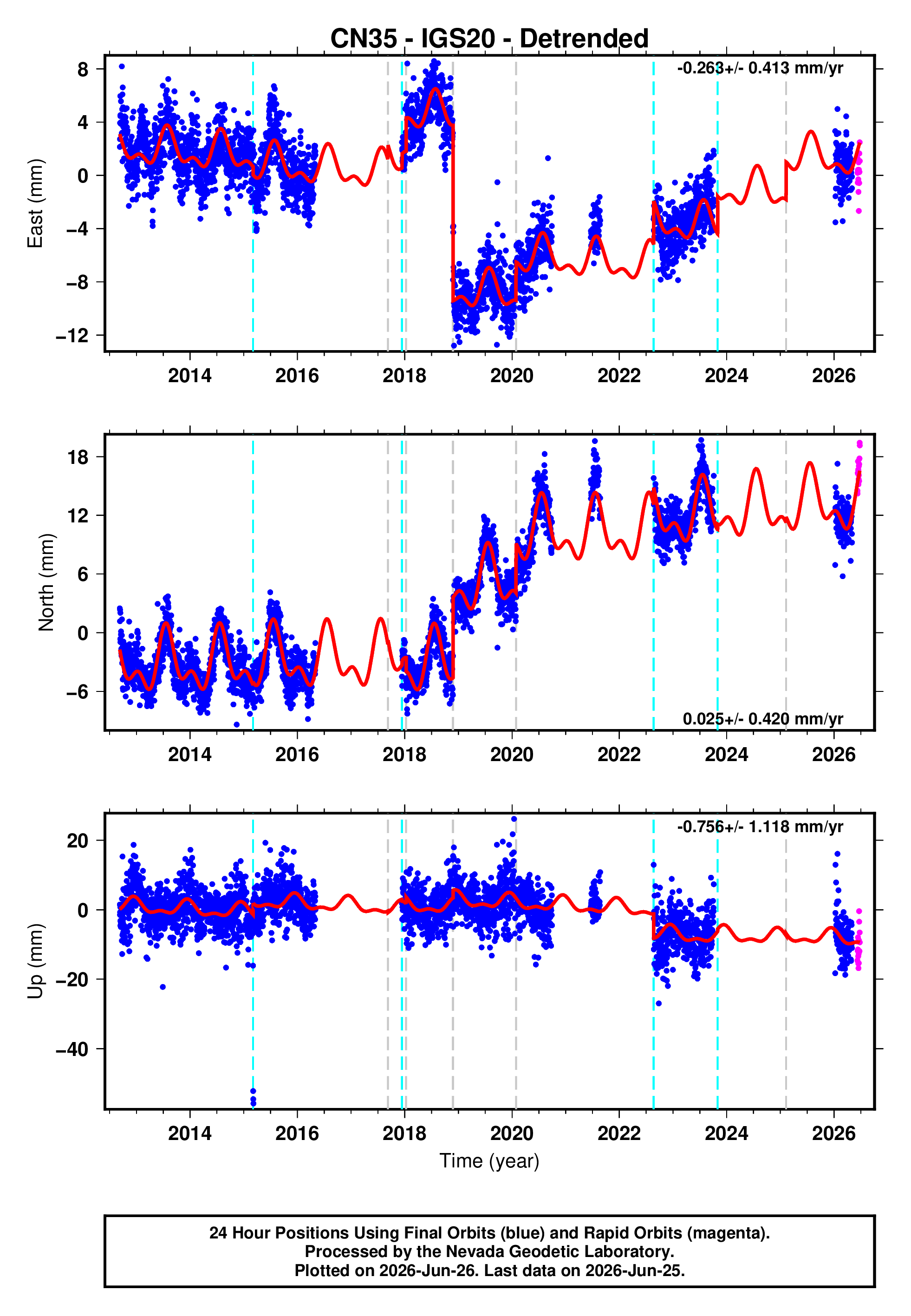 GPS time series plot