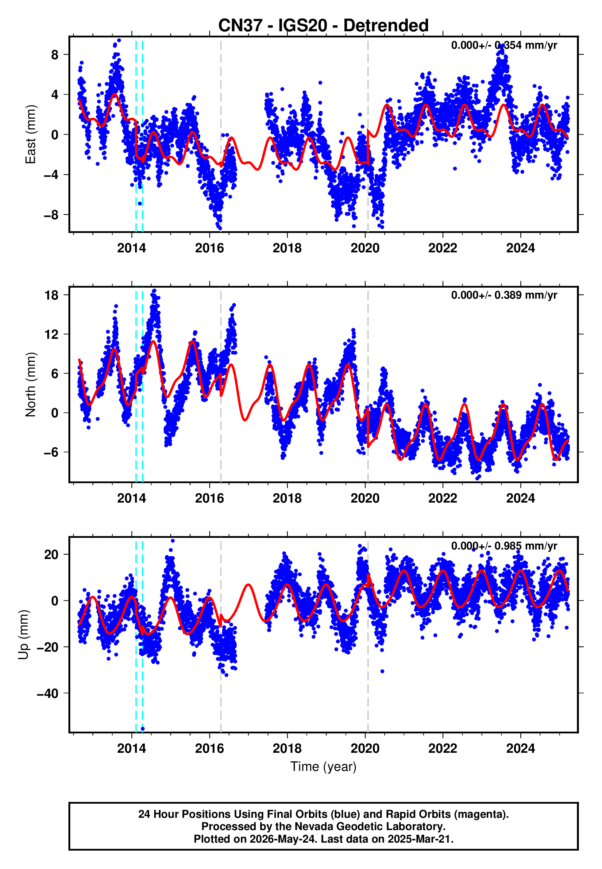 GPS time series plot