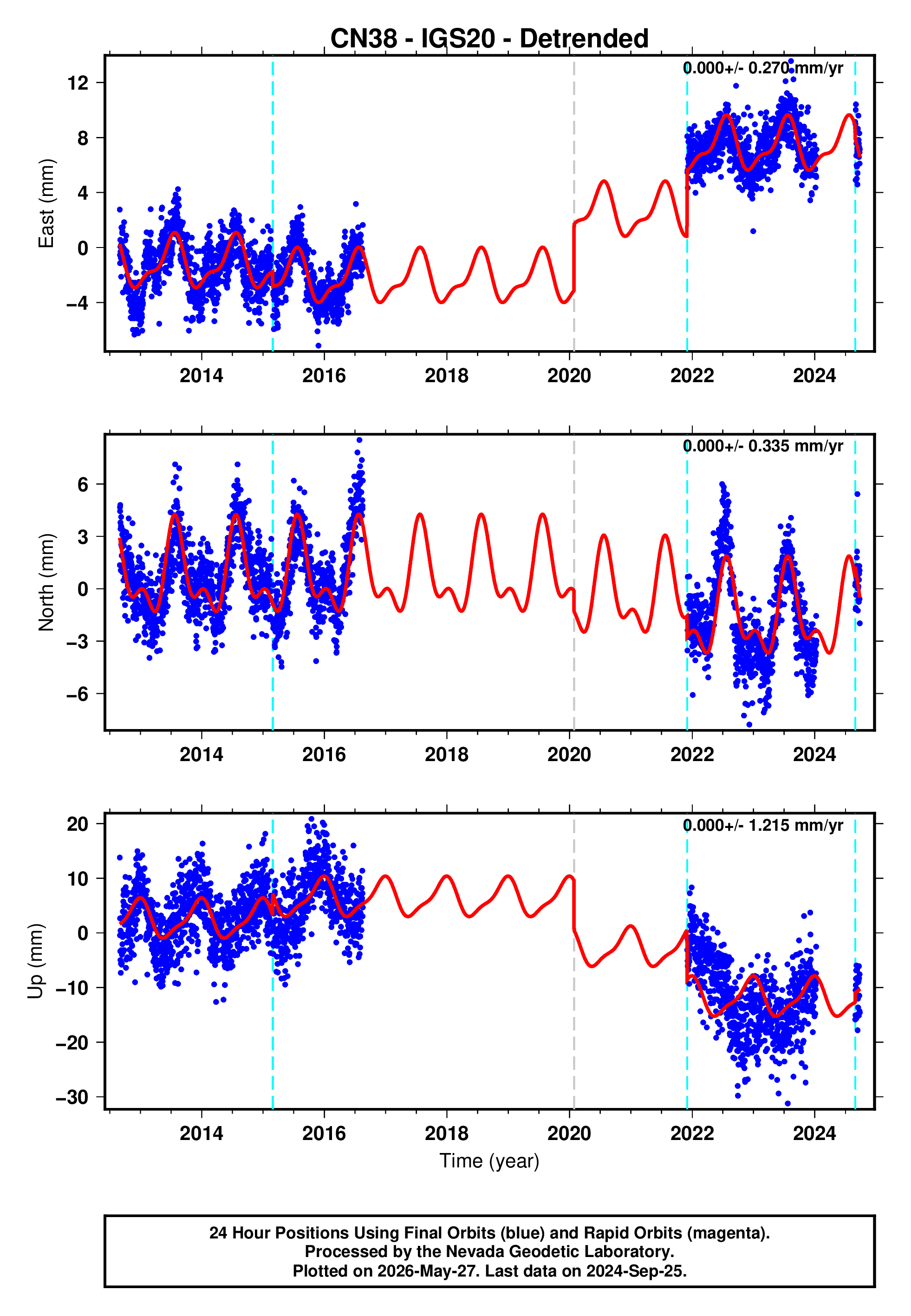 GPS time series plot