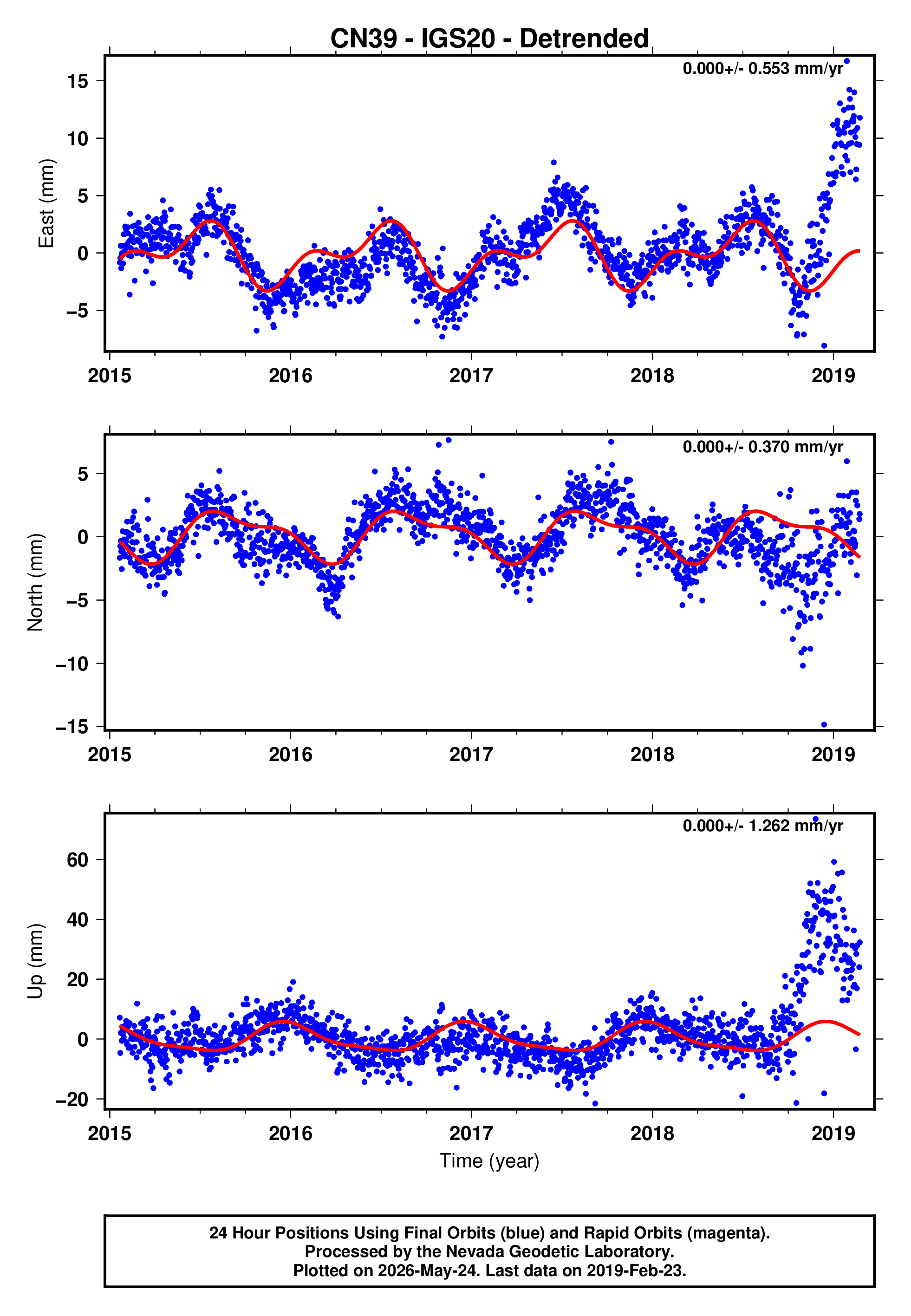 GPS time series plot