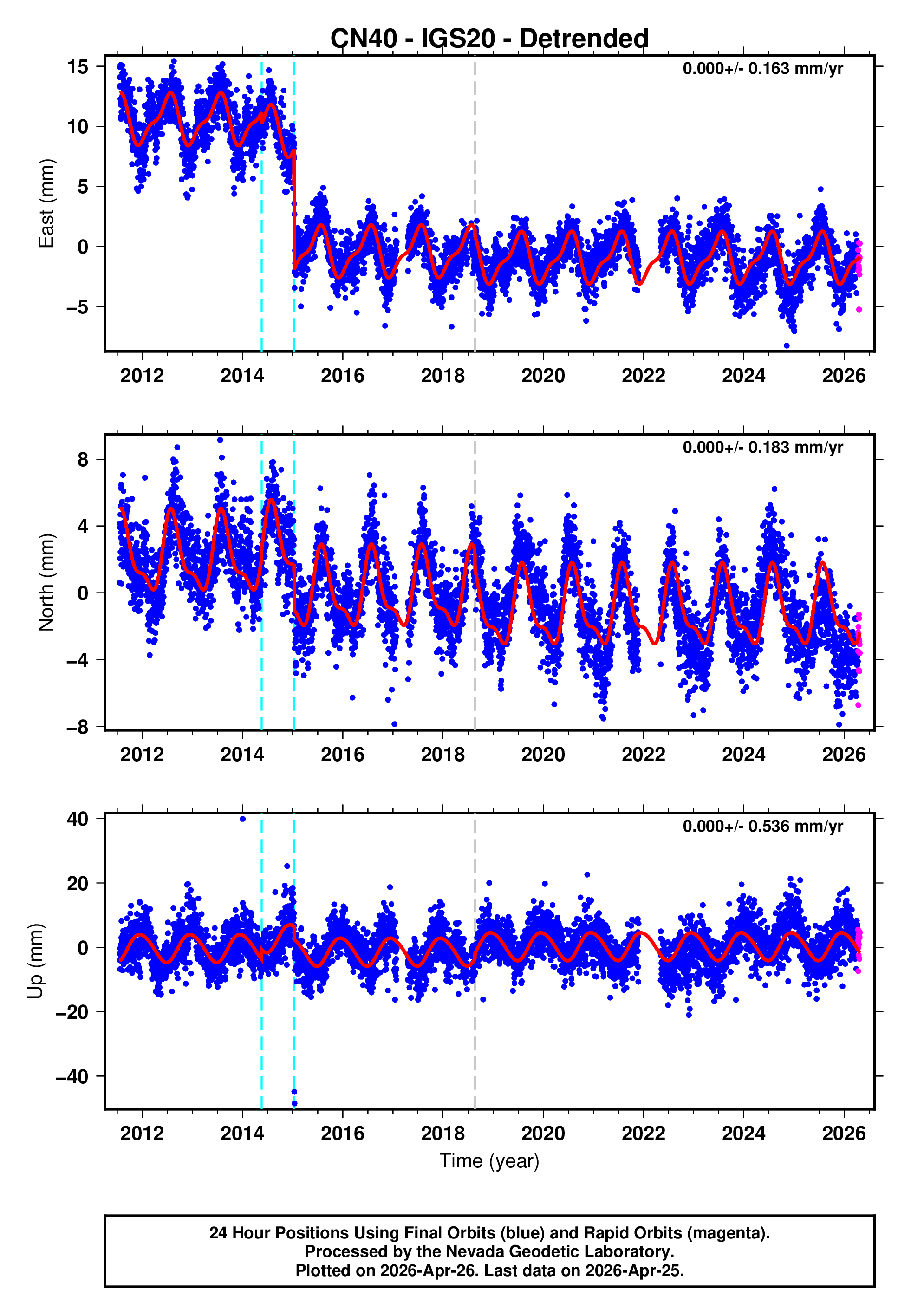 GPS time series plot