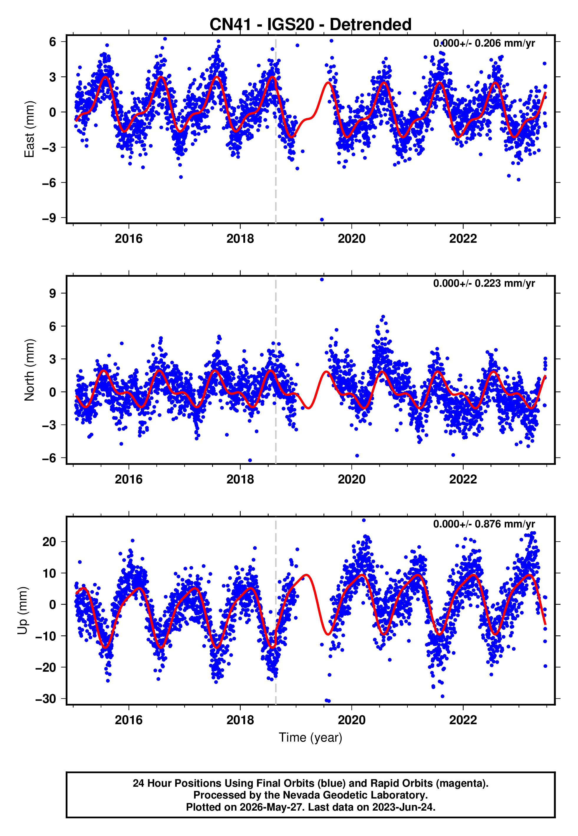 GPS time series plot