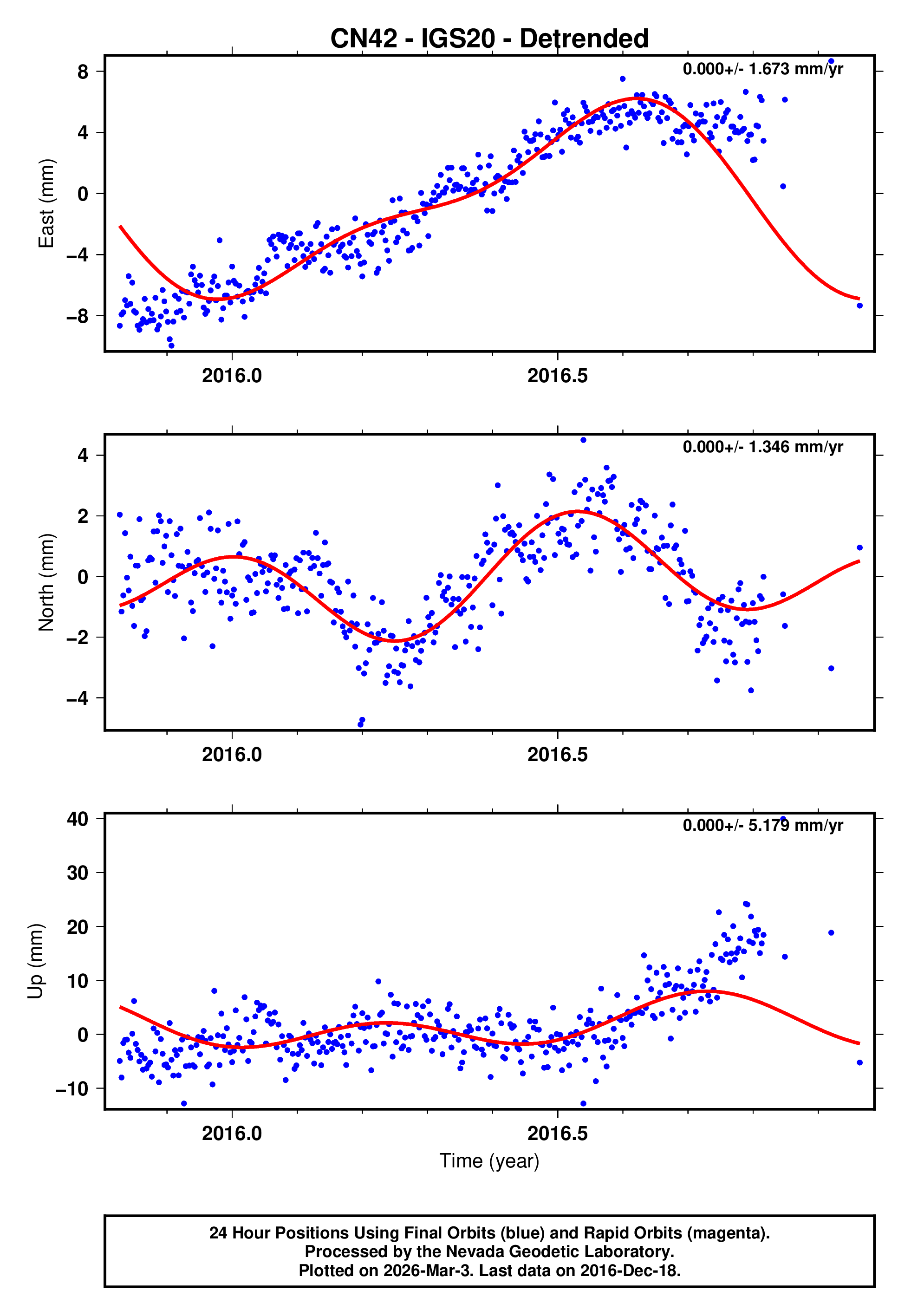 GPS time series plot