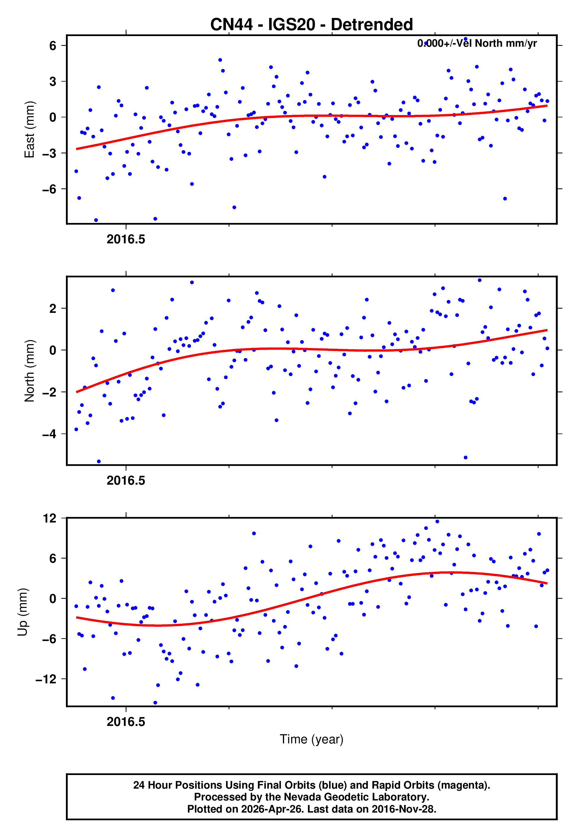 GPS time series plot