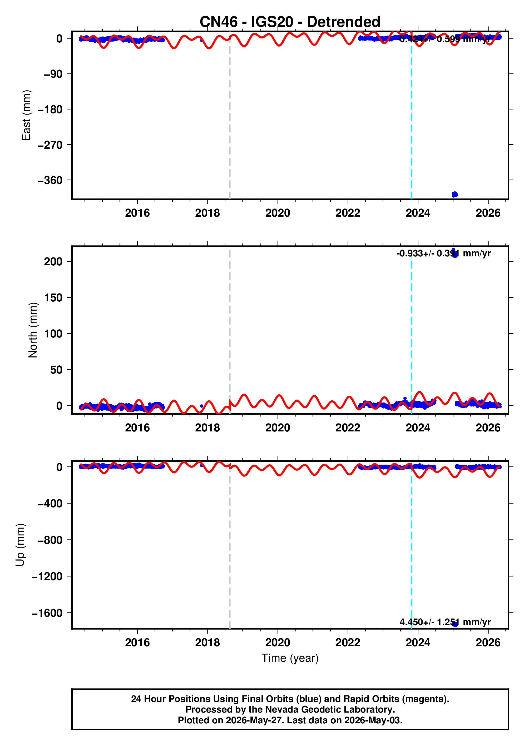 GPS time series plot