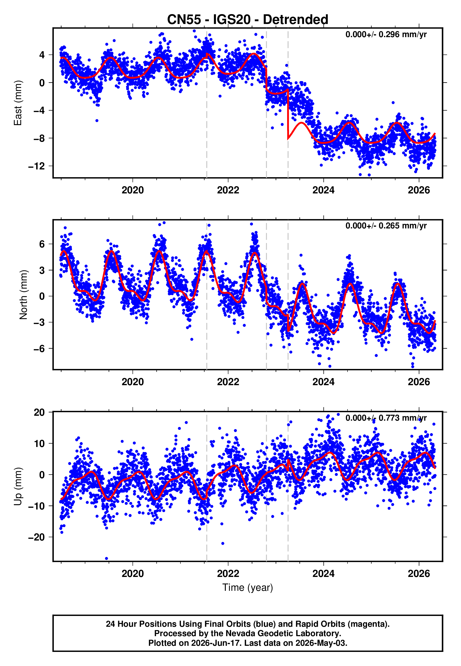 GPS time series plot