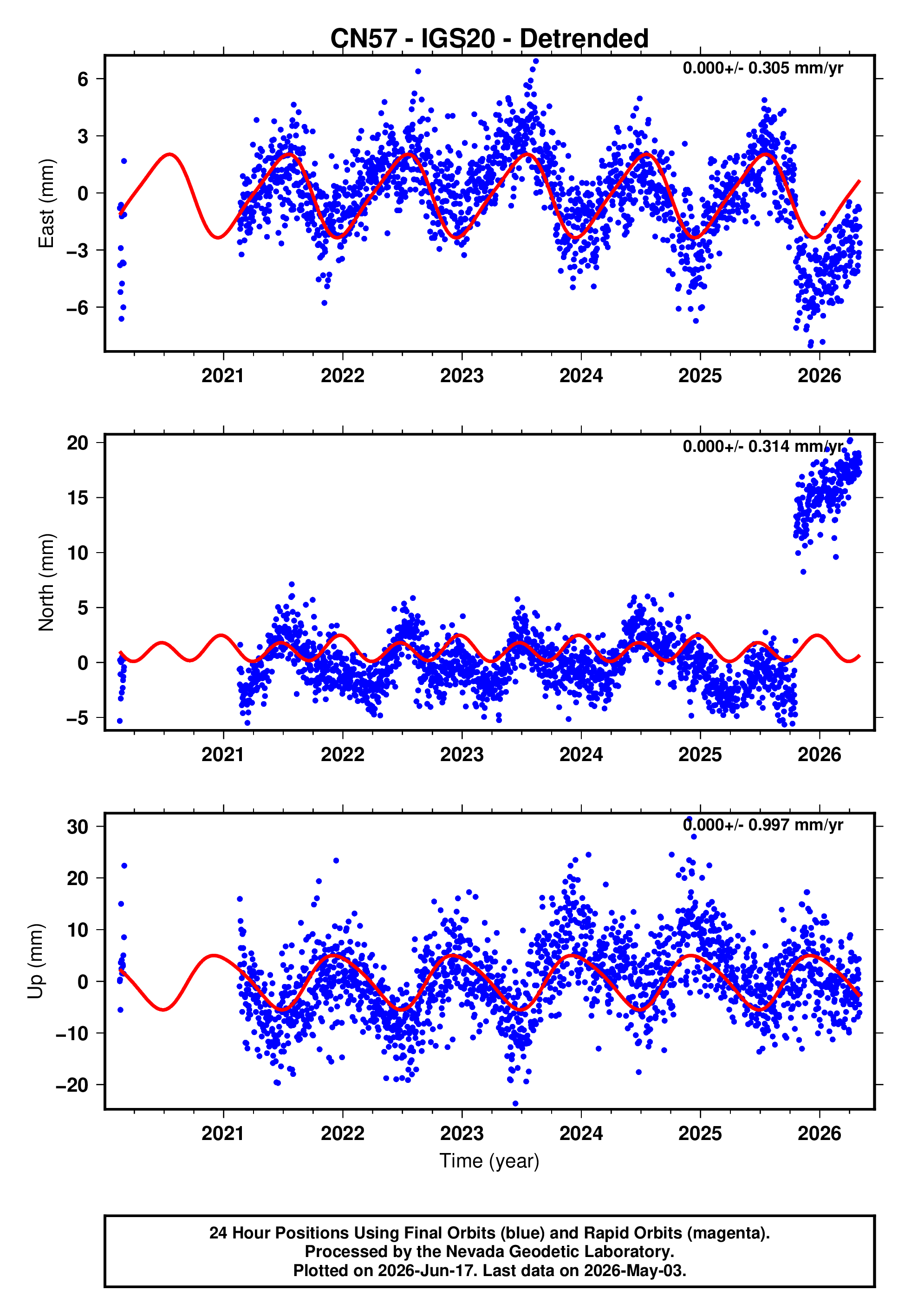 GPS time series plot