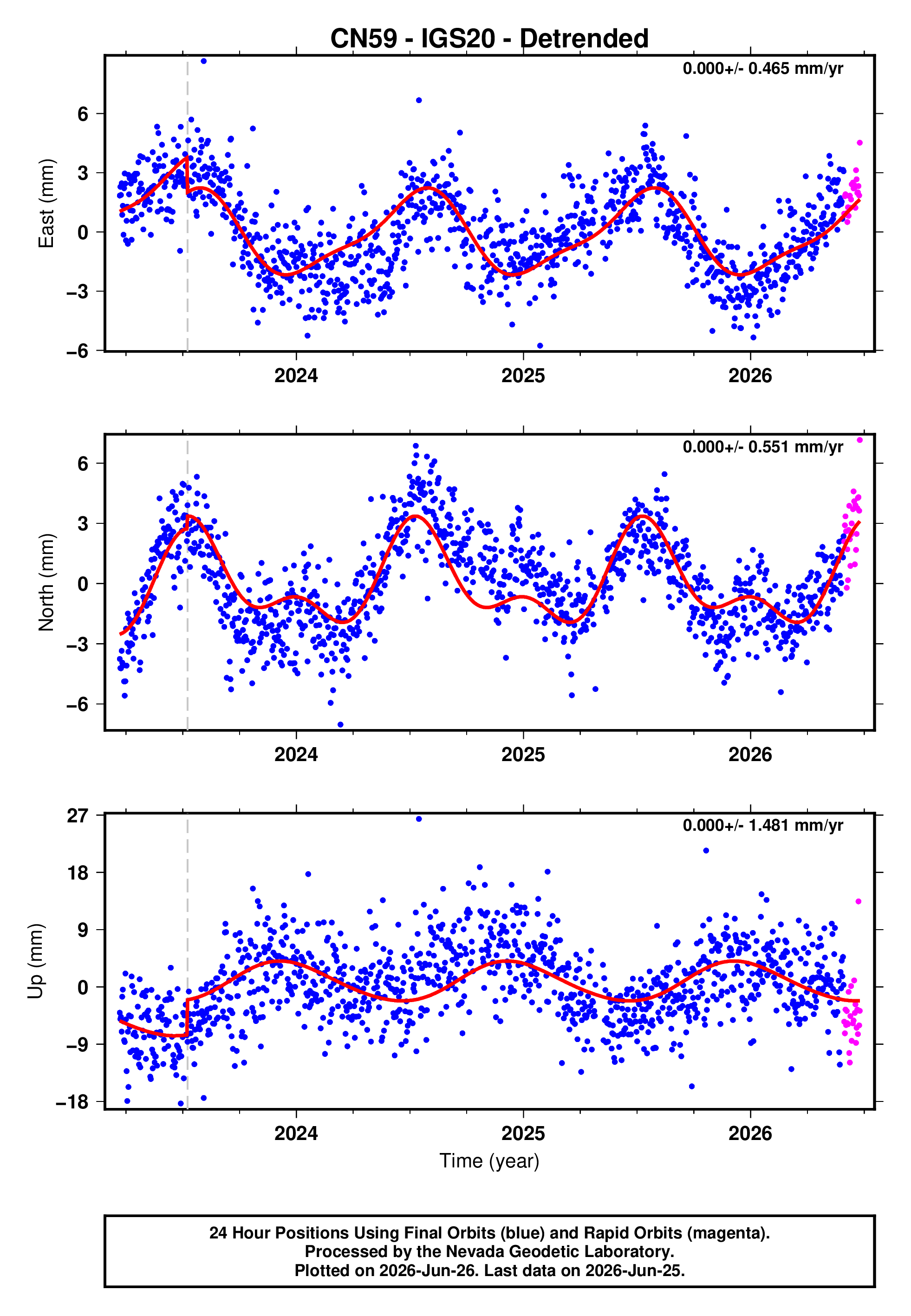 GPS time series plot