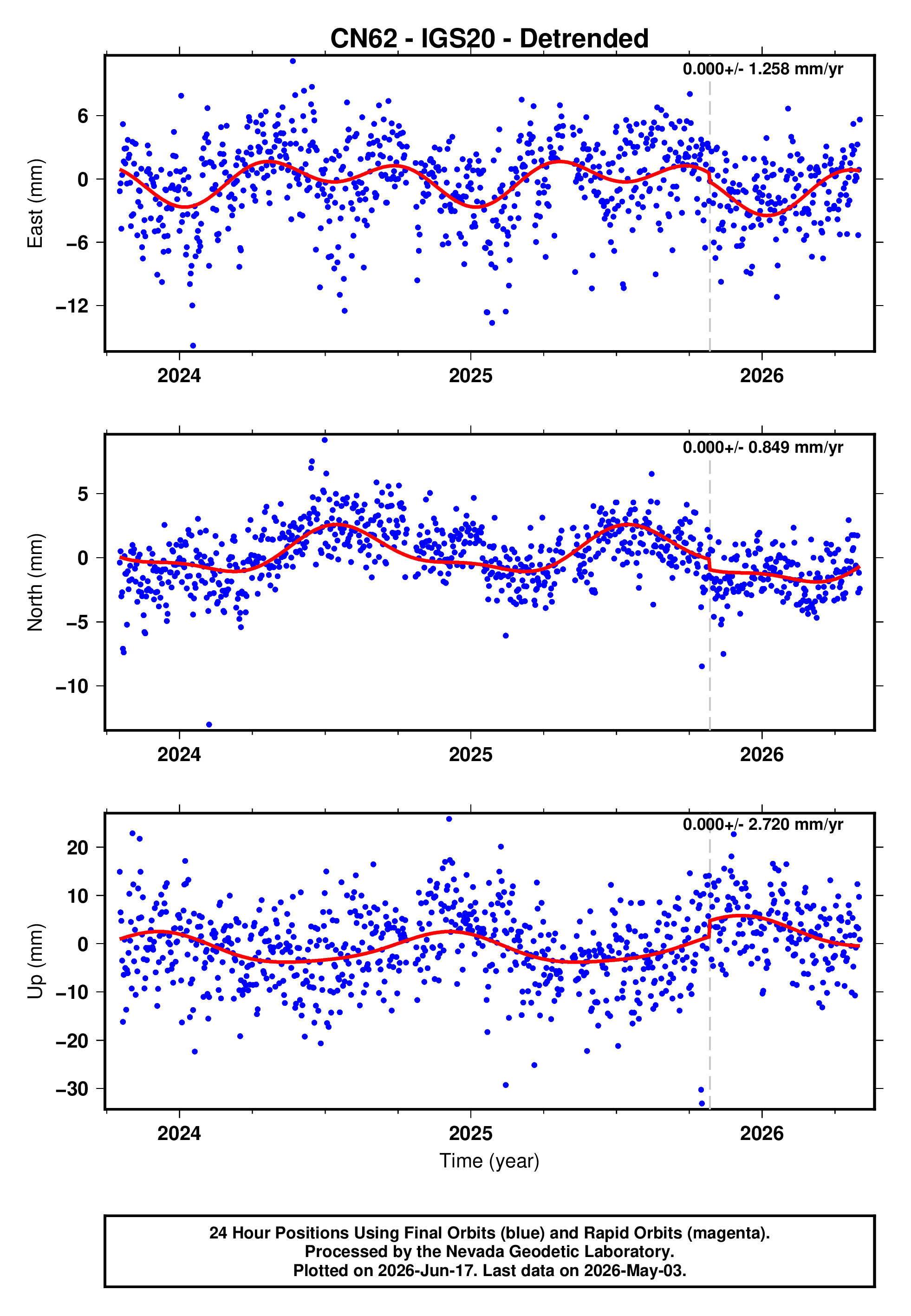 GPS time series plot