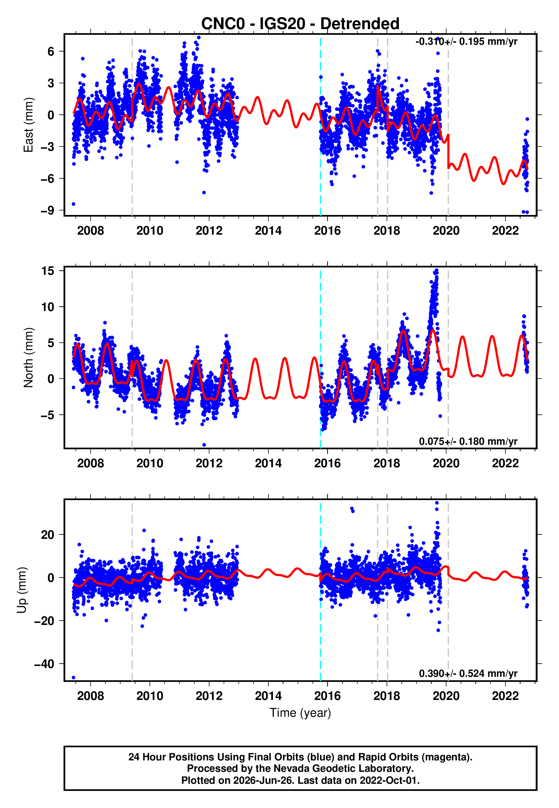 GPS time series plot