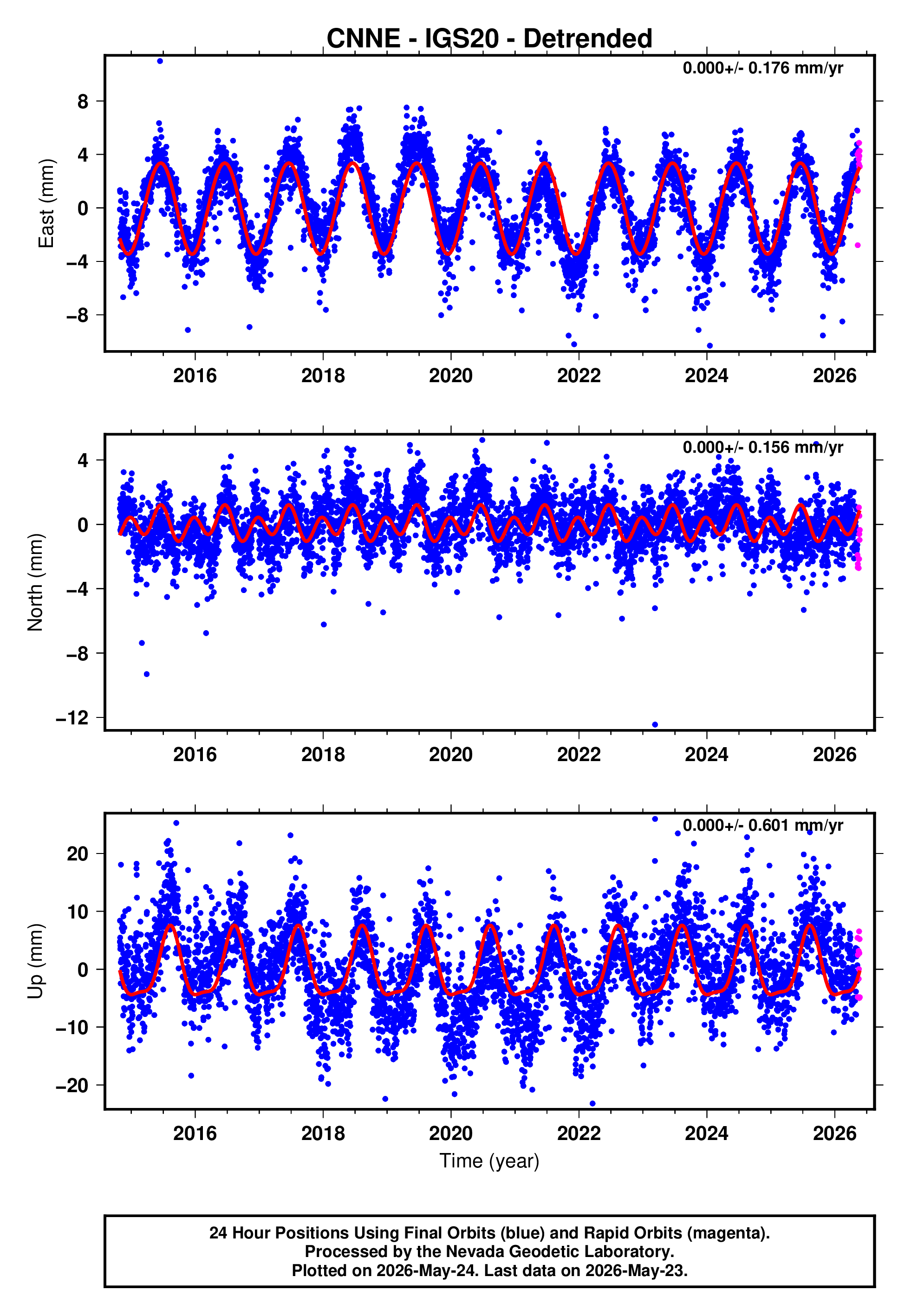 GPS time series plot