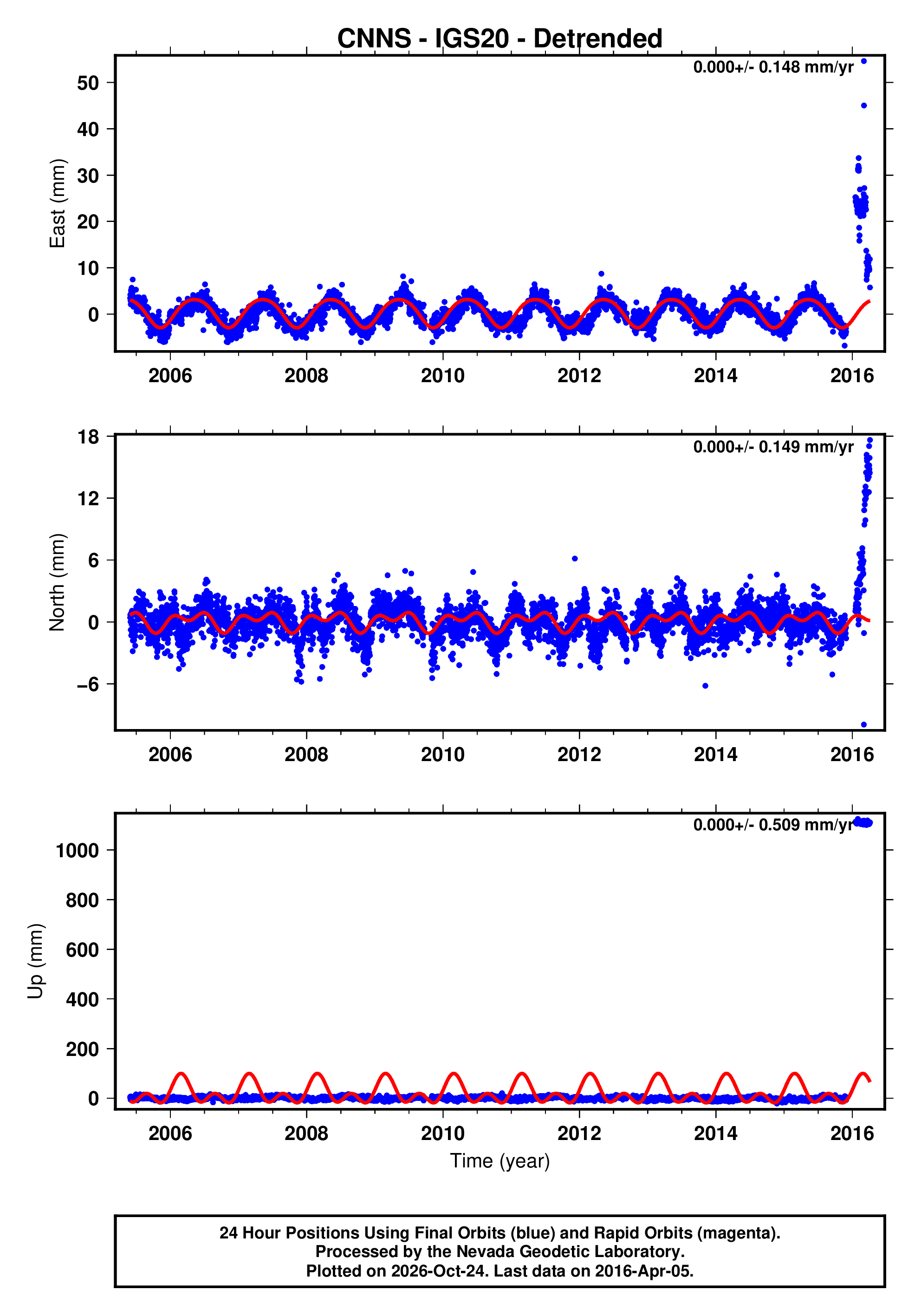GPS time series plot