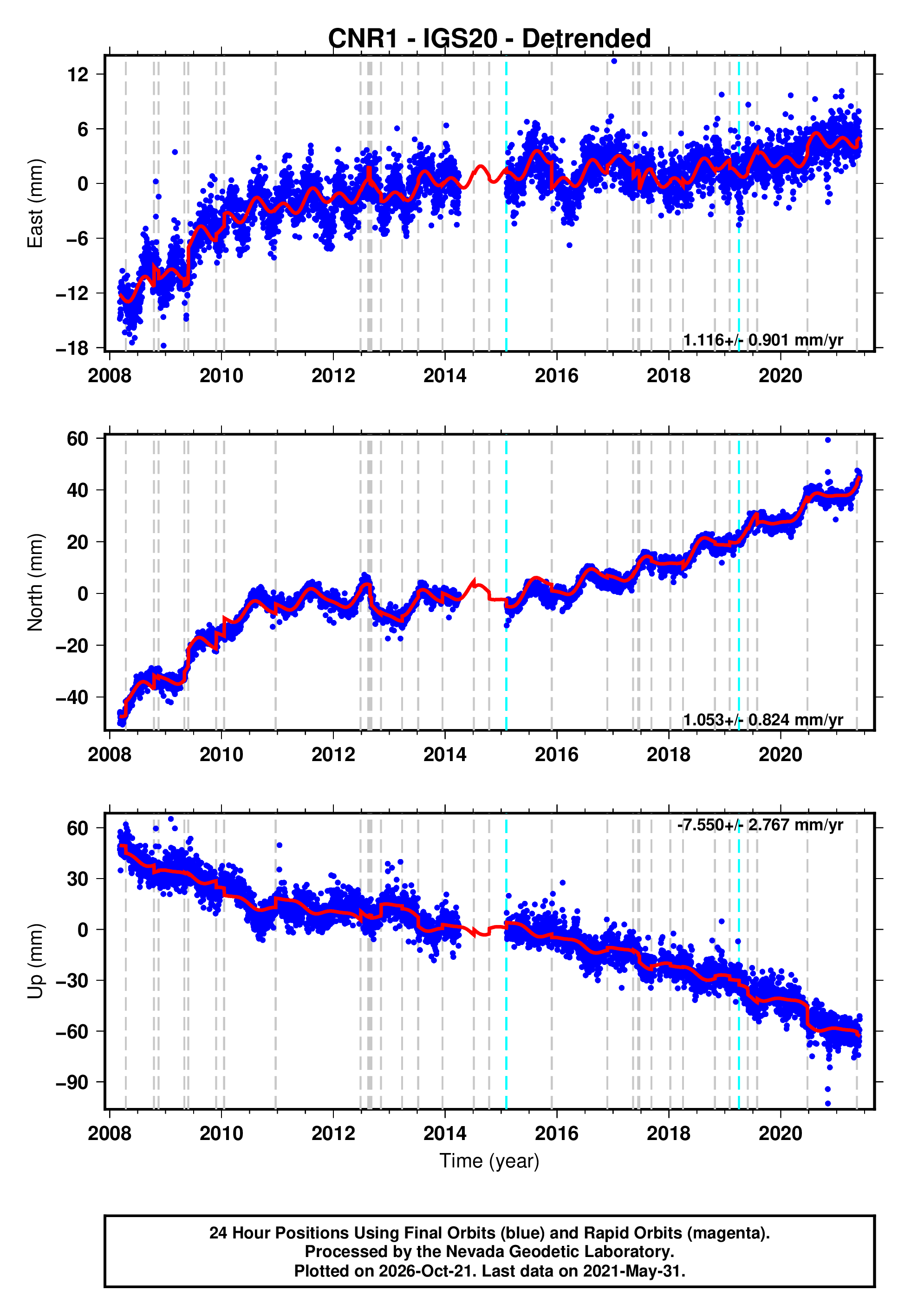GPS time series plot