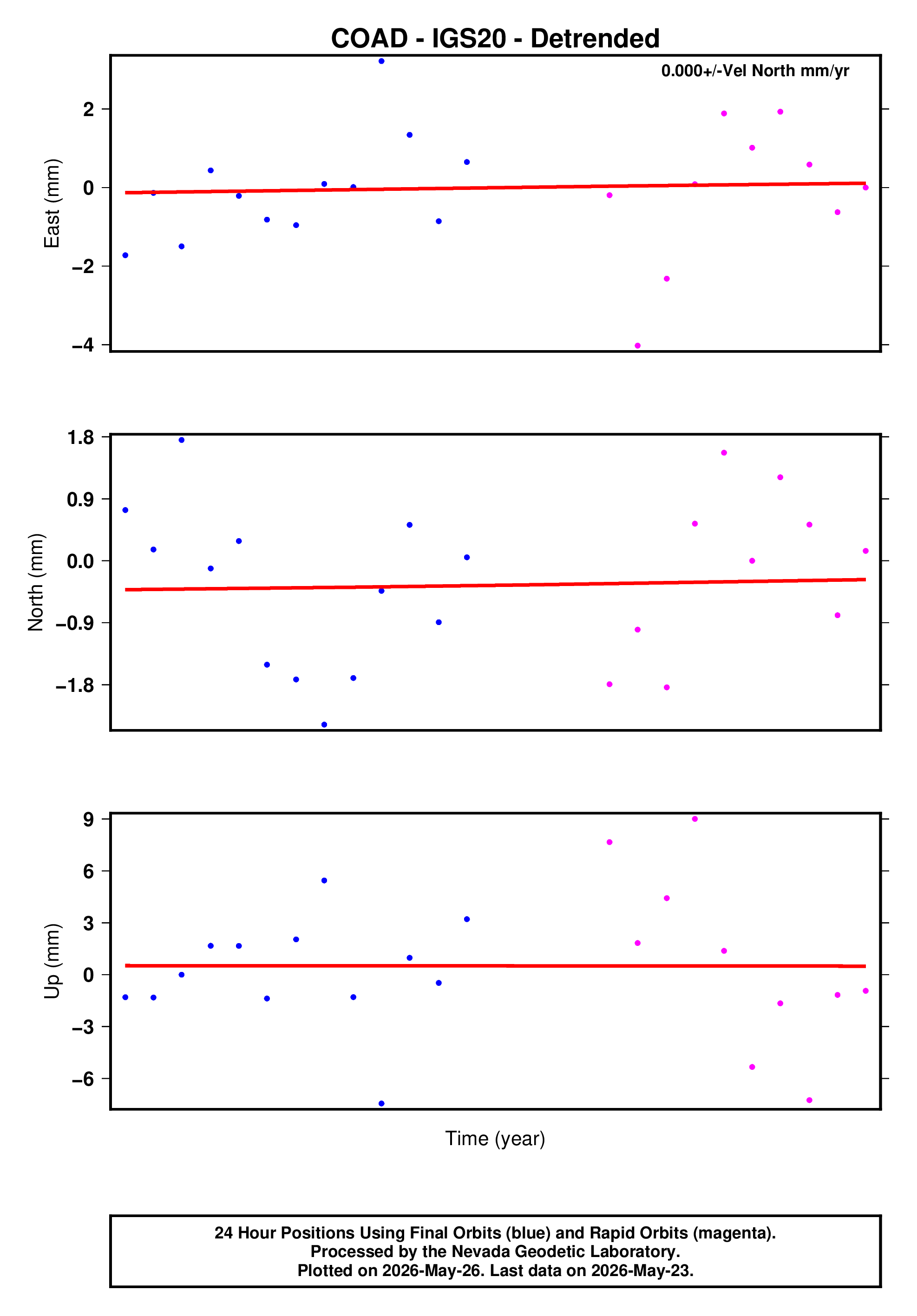 GPS time series plot