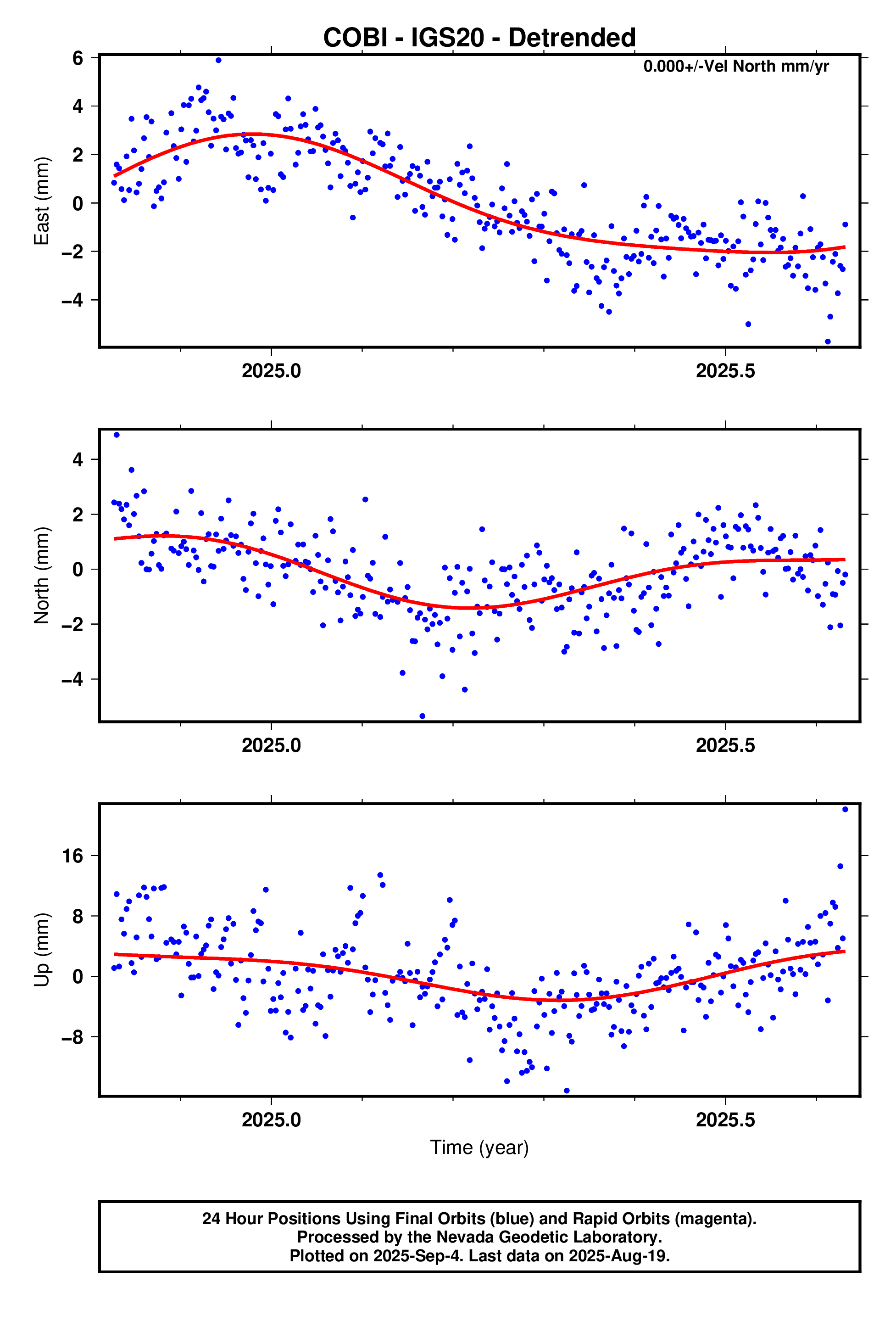 GPS time series plot