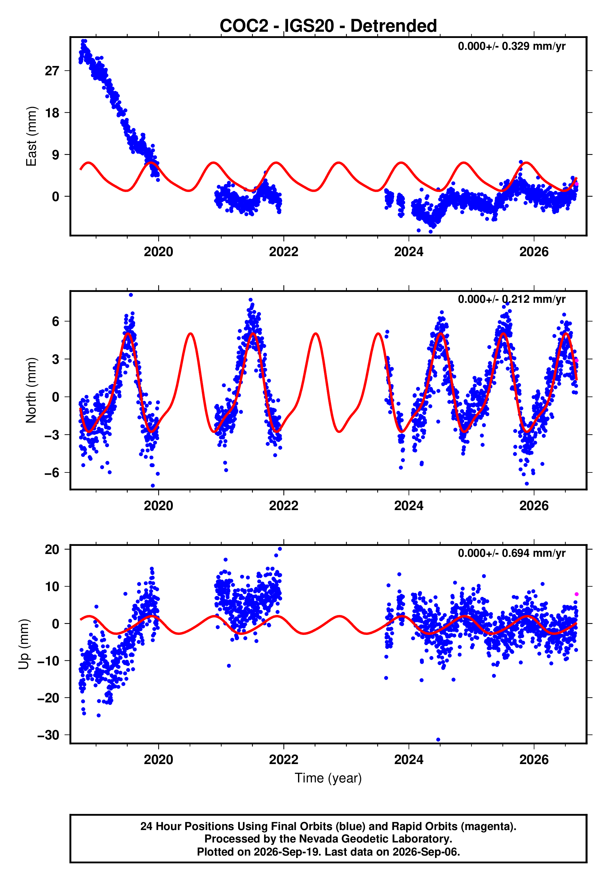 GPS time series plot
