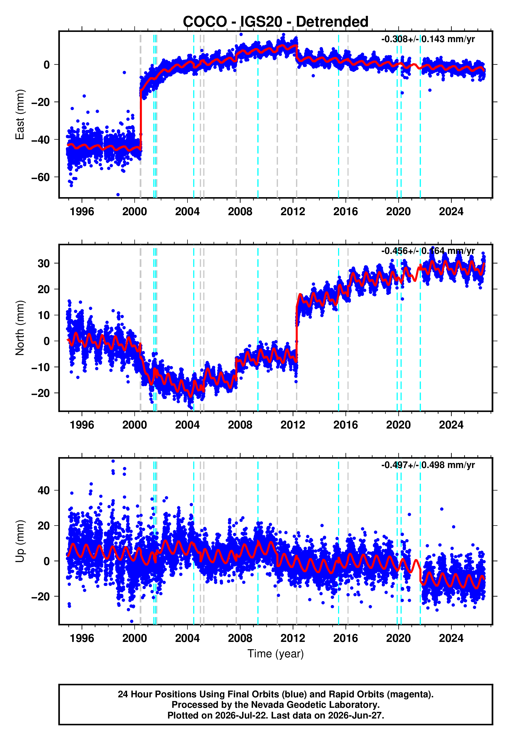 GPS time series plot
