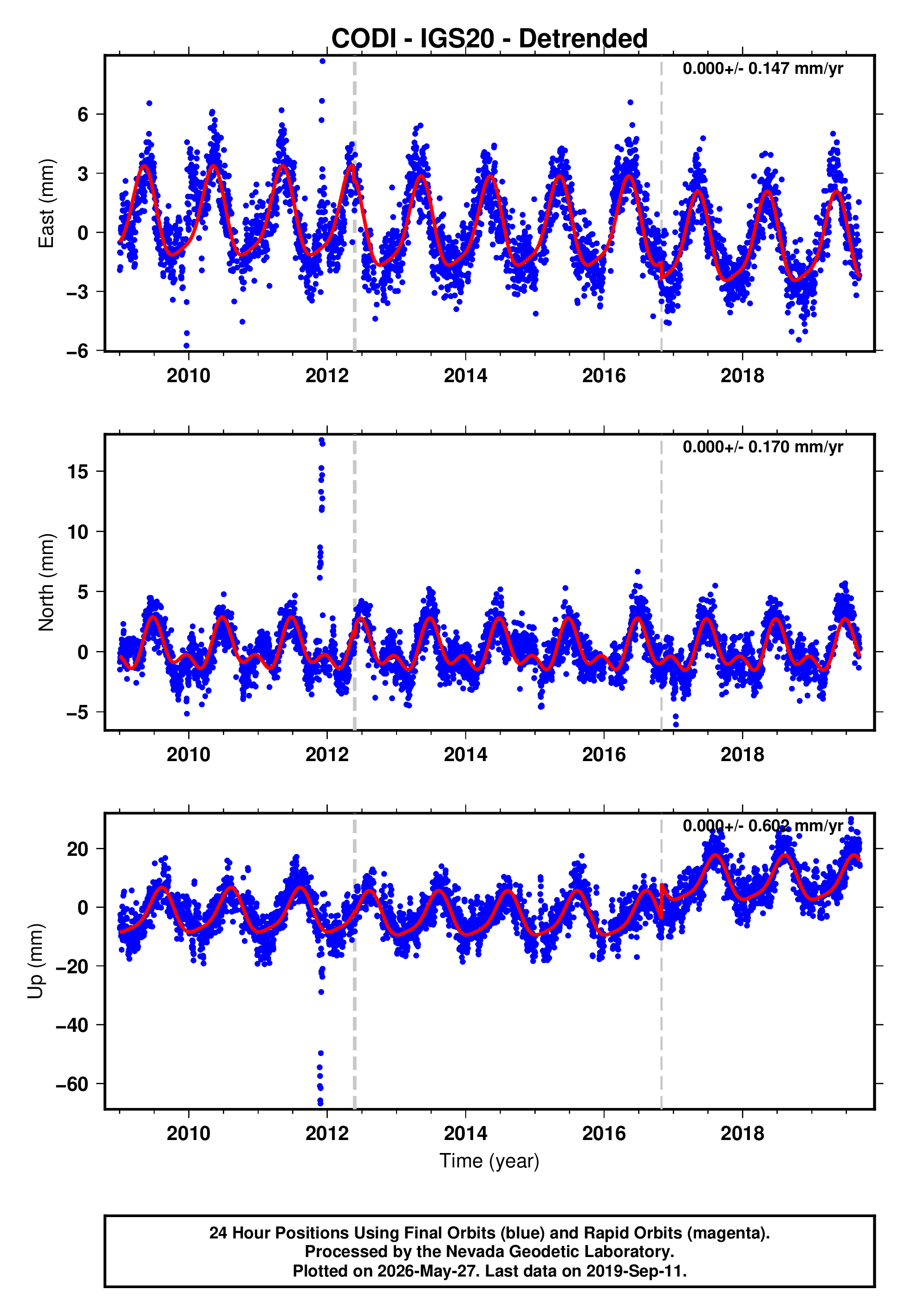 GPS time series plot