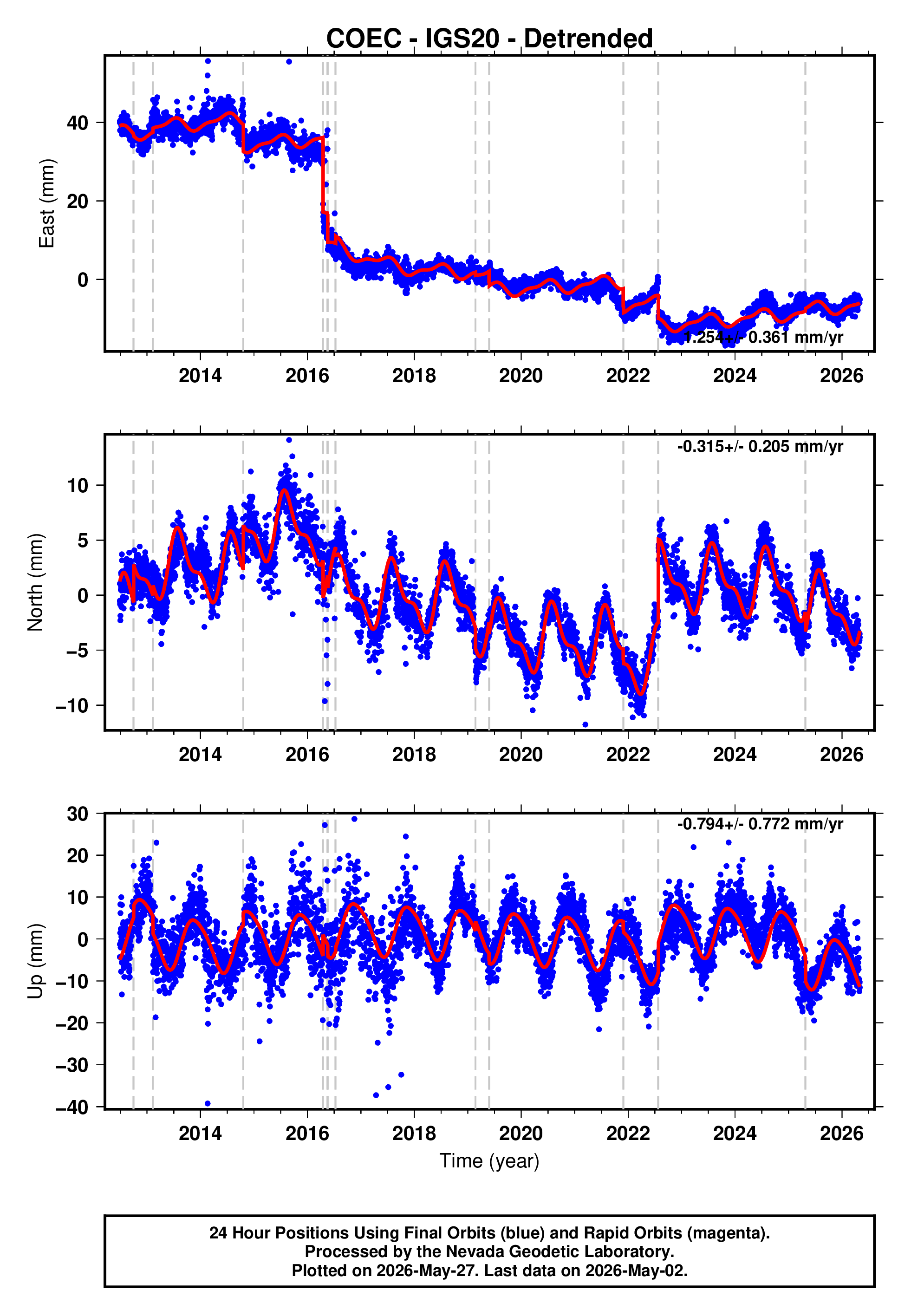GPS time series plot