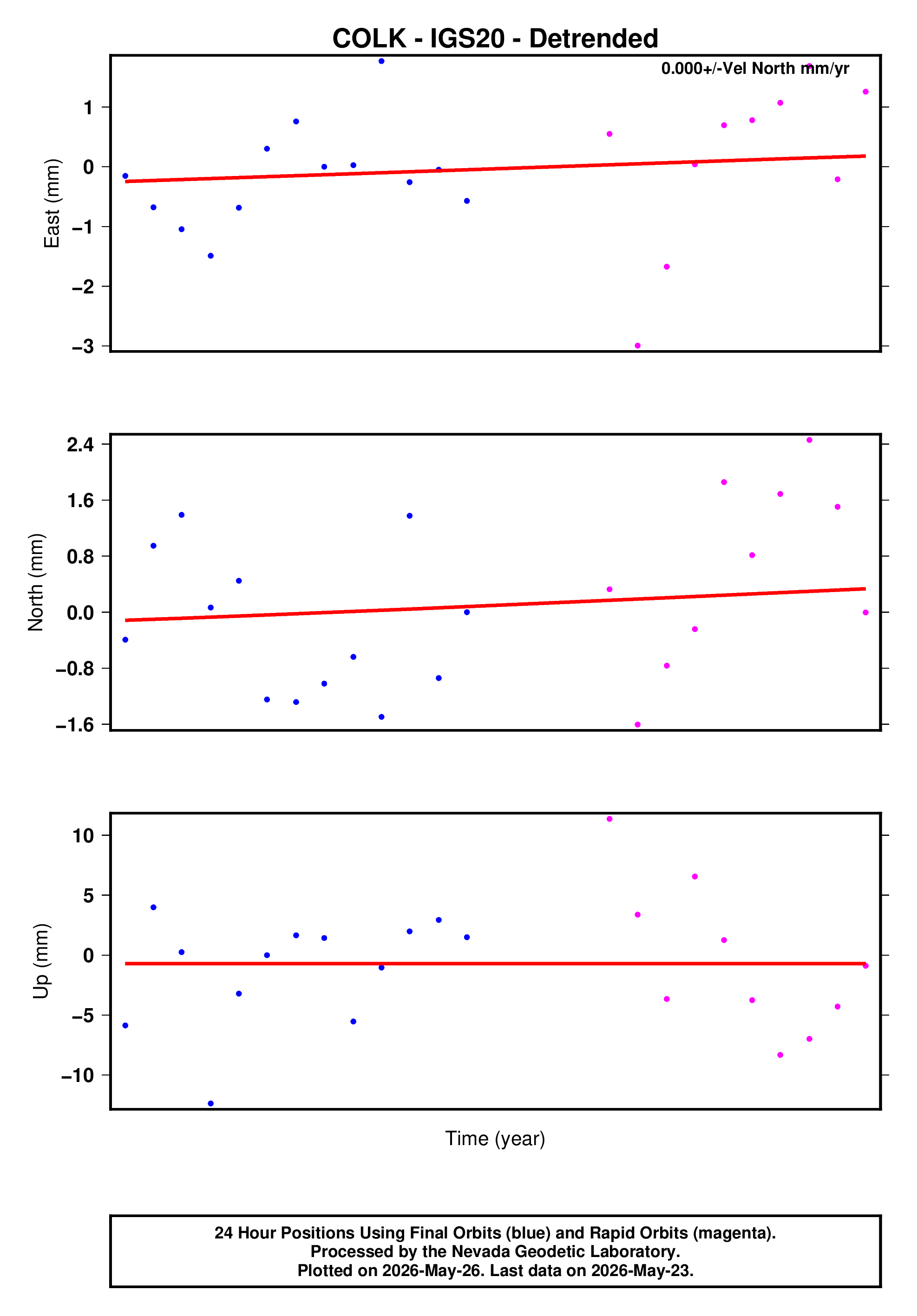 GPS time series plot