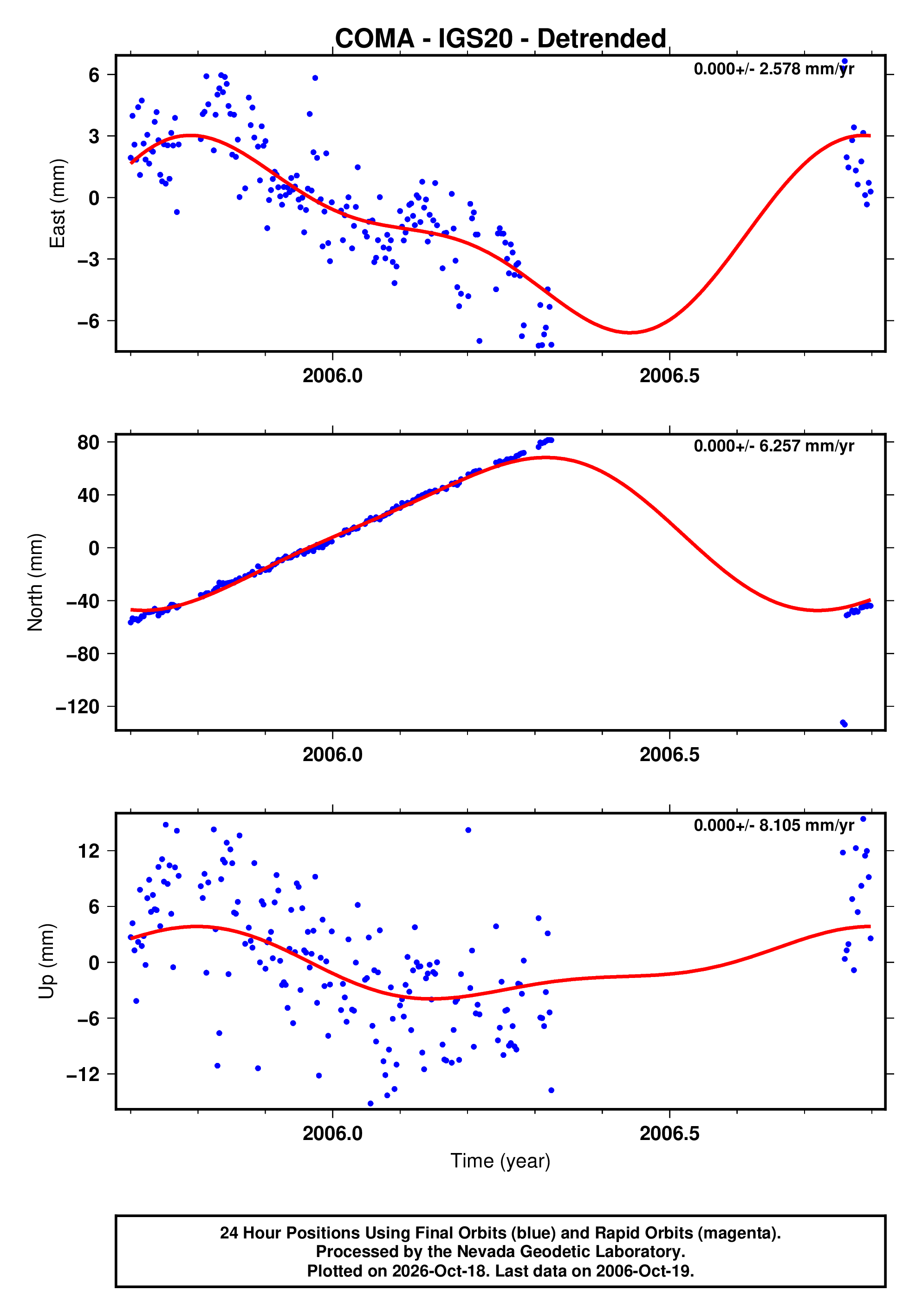 GPS time series plot