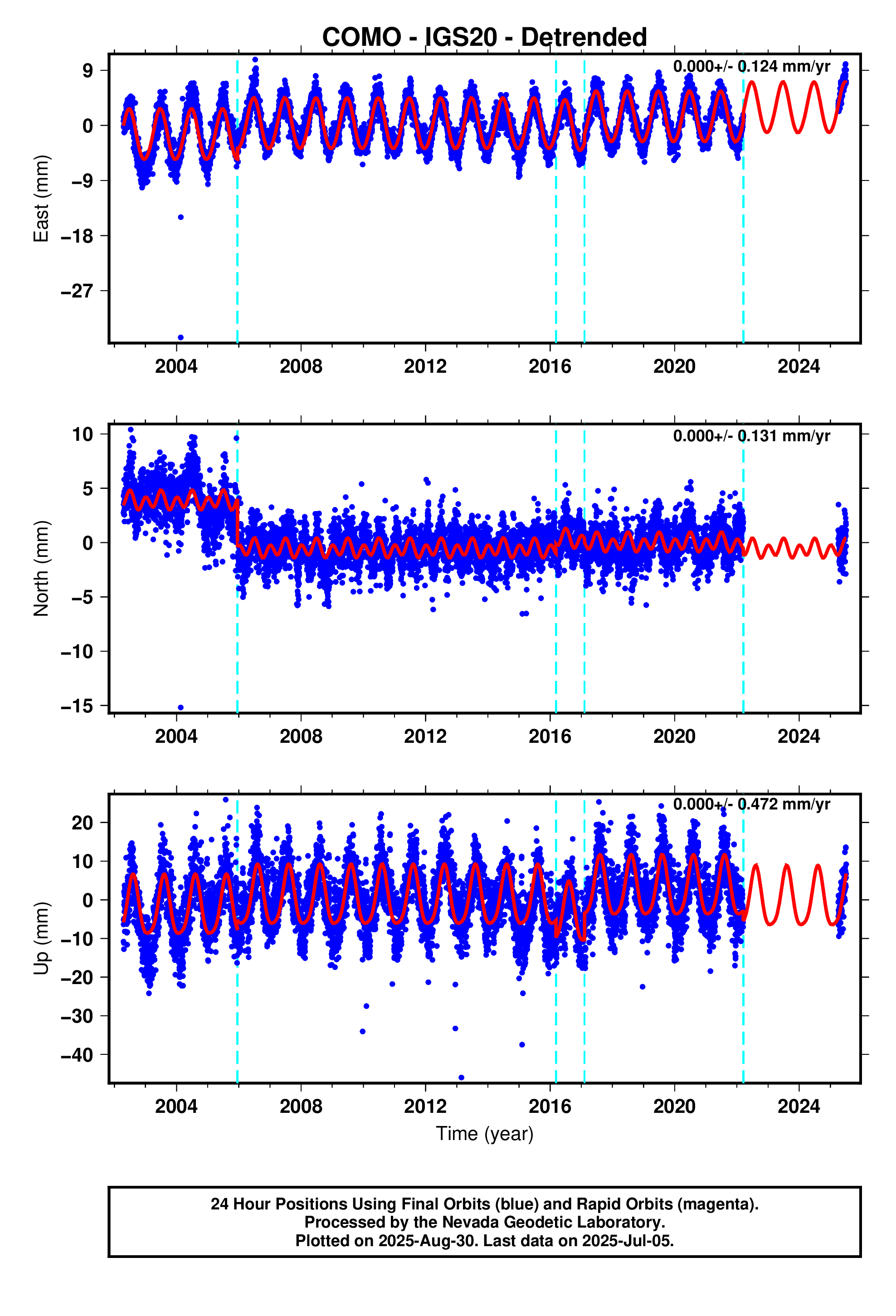 GPS time series plot
