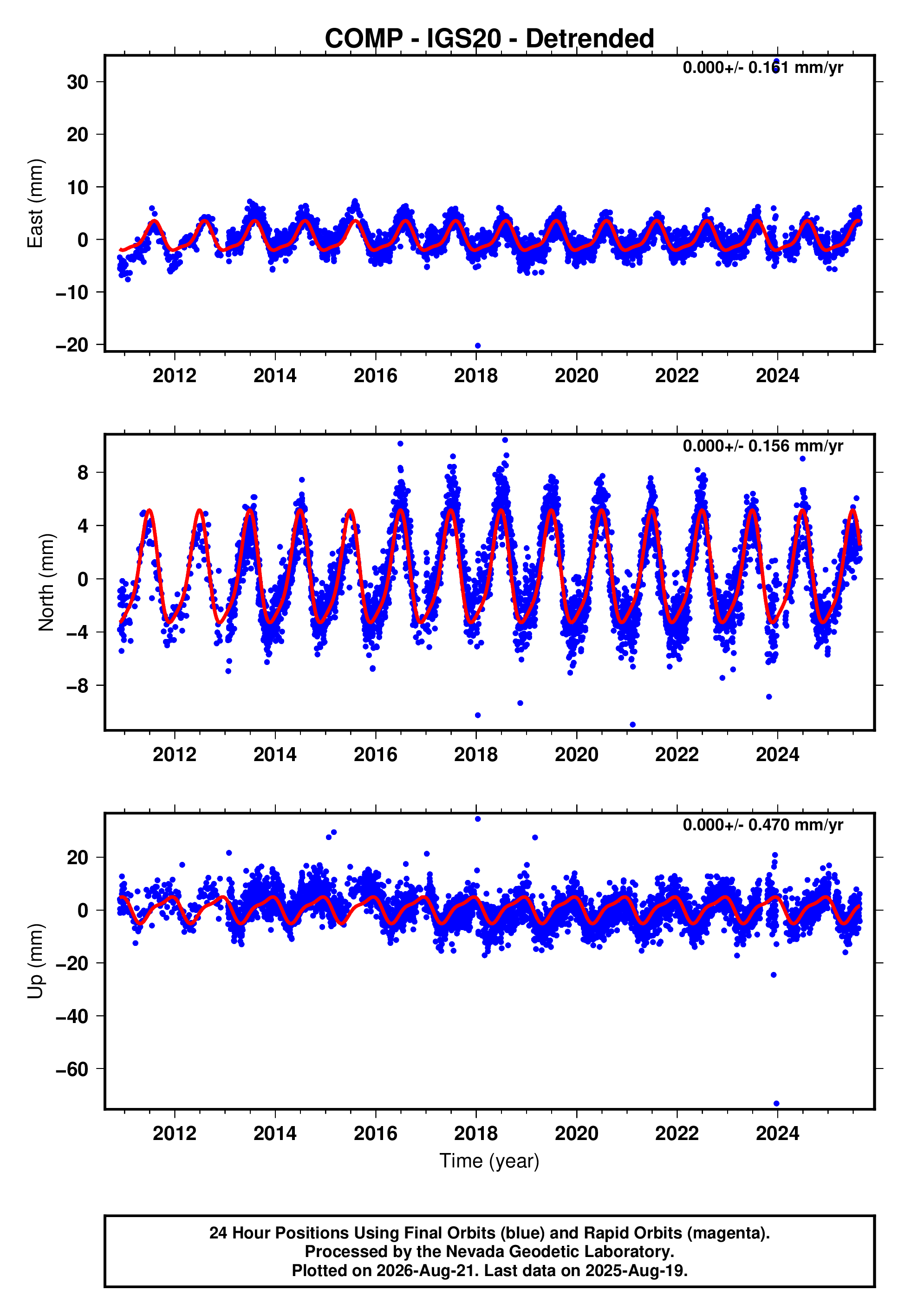 GPS time series plot